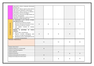 Capacidad 2: Infiere e interpreta información
del texto oral.
Capacidad 3: Adecúa,organiza y desarrolla las
ideas de forma coherente y cohesionada.
Capacidad 4: Utiliza recursos no verbales y
paraverbales de forma estratégica.
Capacidad 5:Interactúa estratégicamente con
distintos interlocutores.
Capacidad 6: Reflexiona y evalúa la forma, el
contenido y contexto del texto oral.
Competencias
transversales
Se desenvuelve en los entornos virtuales
generados por las TIC:
 Personaliza en entornos virtuales.
 Gestiona información del entorno virtual.
 Interactua en entornos virtuales.
 Crea objetos virtuales en diversos
formatos.
X X X X X
Gestiona su aprendizaje de manera
autónoma:
 Define metas y aprendizajes.
 Organiza acciones estrategicas para
alcanzar sus metas de aprendizaje.
 Monitorea y ajusta su desempeño durante
el proceso de aprendizaje.
X X X X X
ENFOQUES TRANSVERSALES
E1 E2 E3 E4
Enfoque Intercultural
Enfoque de Atención a la diversidad X
Enfoque de Igualdad degénero
Enfoque Ambiental X
Enfoque de Derechos X X
Enfoque de Búsqueda de la Excelencia X
Enfoque de Orientación al bien común
X X X X
 