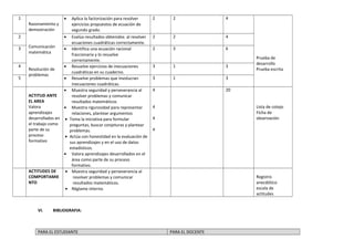 1
Razonamiento y
demostración
Comunicación
matemática
Resolución de
problemas
• Aplica la factorización para resolver
ejercicios propuestos de ecuación de
segundo grado.
2 2 4
Prueba de
desarrollo
Prueba escrita
2 • Evalúa resultados obtenidos al resolver
ecuaciones cuadráticas correctamente.
2 2 4
3 • Identifica una ecuación racional
fraccionaria y lo resuelve
correctamente.
2 3 6
4 • Resuelve ejercicios de inecuaciones
cuadráticas en su cuaderno.
3 1 3
5 • Resuelve problemas que involucran
inecuaciones cuadráticas.
3 1 3
ACTITUD ANTE
EL AREA
Valora
aprendizajes
desarrollados en
el trabajo como
parte de su
proceso
formativo
• Muestra seguridad y perseverancia al
resolver problemas y comunicar
resultados matemáticos
• Muestra rigurosidad para representar
relaciones, plantear argumentos
• Toma la iniciativa para formular
preguntas, buscar conjeturas y plantear
problemas.
• Actúa con honestidad en la evaluación de
sus aprendizajes y en el uso de datos
estadísticos.
• Valora aprendizajes desarrollados en el
área como parte de su proceso
formativo.
4
4
4
4
20
Lista de cotejo
Ficha de
observación
ACTITUDES DE
COMPORTAMIE
NTO
• Muestra seguridad y perseverancia al
resolver problemas y comunicar
resultados matemáticos.
• Réglame interno.
Registro
anecdótico
escala de
actitudes
VI. BIBLIOGRAFIA:
PARA EL ESTUDIANTE PARA EL DOCENTE
 