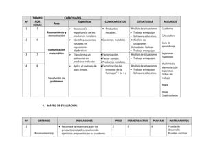 Nº
TIEMPO
POR
HORAS
CAPACIDADES
CONOCIMIENTOS ESTRATEGIAS RECURSOS
Área
Especificas
1 7
Razonamiento y
demostración
Comunicación
matemática
Resolución de
problemas
 Reconoce la
importancia de los
productos notables.
• Productos
notables.
Análisis de situaciones
• Trabajo en equipo
• Software educativo.
Cuaderno
Calculadora
Guía de
aprendizaje
Separatas
Papelotes
Multimedia
Memoria USB
Separatas
Fichas de
trabajo
Regla
Hojas
Cuadriculadas
2 6  Identifica cocientes
notables en
expresiones
algebraicas.
•Cocientes notables • Análisis de
situaciones
Actividades lúdicas
• Trabajo en equipo.
3 7  Transforma un
polinomio en
producto indicado
•Factorización.
•Factor común.
•Productos notables.
Análisis de situaciones
• Trabajo en equipo.
4 6  Aplica el método de
aspa simple.
•Factorización del
trinomio de la
forma ax2
+ bx + c
Análisis de situaciones
• Trabajo en equipo
Software educativo.
4. MATRIZ DE EVALUACIÓN:
Nº CRITERIOS INDICADORES PESO ITEMS/REACTIVO PUNTAJE INSTRUMENTOS
1
Razonamiento y
• Reconoce la importancia de los
productos notables resolviendo
ejercicios propuestos en su cuaderno.
2 3 6 Prueba de
desarrollo
Pruebas escritas
 