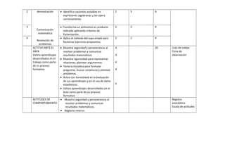 demostración
Comunicación
matemática
Resolución de
problemas
2 • Identifica cocientes notables en
expresiones algebraicas y los opera
correctamente.
2 3 6
3 • Transforma un polinomio en producto
indicado aplicando criterios de
factorización.
2 2 4
4 • Aplica el método del aspa simple para
factorizar ejercicios propuestos.
2 2 4
ACTITUD ANTE EL
AREA
Valora aprendizajes
desarrollados en el
trabajo como parte
de su proceso
formativo
• Muestra seguridad y perseverancia al
resolver problemas y comunicar
resultados matemáticos
• Muestra rigurosidad para representar
relaciones, plantear argumentos
• Toma la iniciativa para formular
preguntas, buscar conjeturas y plantear
problemas.
• Actúa con honestidad en la evaluación
de sus aprendizajes y en el uso de datos
estadísticos.
• Valora aprendizajes desarrollados en el
área como parte de su proceso
formativo
4
4
4
4
4
20 Lista de cotejo
Ficha de
observación
ACTITUDES DE
COMPORTAMIENTO
• Muestra seguridad y perseverancia al
resolver problemas y comunicar
resultados matemáticos.
• Réglame interno.
Registro
anecdótico
Escala de actitudes
 