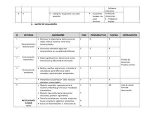 Software
educativo.
5 4  Interpreta ecuaciones con valor
absoluto.
• Ecuaciones
lineales con
valor
absoluto.
Análisis de
situaciones
• Trabajo en
equipo
4. MATRIZ DE EVALUACIÓN:
Nº CRITERIOS INDICADORES PESO ITEMS/REACTIVO PUNTAJE INSTRUMENTOS
1
Razonamiento y
demostración
Comunicación
matemática
Resolución de
problemas
• Reconoce la importancia de los números
reales. Halla 3 números entre otros
números dados.
2 2 4
Prueba de
desarrollo
Pruebas escritas
2 • Discrimina intervalos según sus
características en una práctica calificada.
2 2 4
3 • Elabora gráficamente ejercicios de unión
intersección y diferencia de intervalos.
2 3 6
4 • Realiza y verifica operaciones utilizando la
calculadora, para reflexionar sobre
concepto y para descubrir propiedades.
3 1 3
5 • Interpreta ecuaciones con valor absoluto
aplicados a casos reales.
3 1 3
5
ACTITUD ANTE
EL AREA
Valora
• Muestra seguridad y perseverancia al
resolver problemas y comunicar resultados
matemáticos
• Muestra rigurosidad para representar
relaciones, plantear argumentos
• Toma la iniciativa para formular preguntas,
buscar conjeturas y plantear problemas.
• Actúa con honestidad en la evaluación de
4
4
4
4
5 20 Lista de cotejo
Ficha de
observación
 