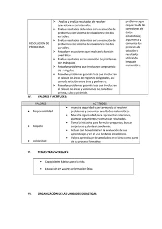 RESOLUCION DE
PROBLEMAS
 Analiza y evalúa resultados de resolver
operaciones con intervalos.
 Evalúa resultados obtenidos en la resolución de
problemas con sistema de ecuaciones con dos
variables.
 Evalúa resultados obtenidos en la resolución de
problemas con sistema de ecuaciones con dos
variables.
 Resuelven ecuaciones que implican la función
cuadrática.
 Evalúa resultados en la resolución de problemas
con triángulos
 Resuelve problema que involucran congruencia
de triángulos.
 Resuelve problemas geométricos que involucran
el cálculo de áreas de regiones poligonales, así
como la relación entre área y perímetro.
 Resuelve problemas geométricos que involucran
el cálculo de áreas y volúmenes de poliedros:
prisma, cubo y pirámide.
problemas que
requieren de las
conexiones de
datos
estadísticos;
argumenta y
comunica los
procesos de
solución y
resultados
utilizando
lenguaje
matemático.
IV. VALORES Y ACTITUDES:
VALORES ACTITUDES
• Responsabilidad
• Respeto
• solidaridad
• muestra seguridad y perseverancia al resolver
problemas y comunicar resultados matemáticos.
• Muestra rigurosidad para representar relaciones,
plantear argumentos y comunicar resultados.
• Toma la iniciativa para formular preguntas, buscar
conjeturas y plantear problemas.
• Actuar con honestidad en la evaluación de sus
aprendizajes y en el uso de datos estadísticos.
• Valora aprendizaje desarrollados en el área como parte
de su proceso formativo.
V. TEMAS TRANSVERSALES:
VI. ORGANIZACIÓN DE LAS UNIDADES DIDACTICAS:
• Capacidades Básicas para la vida.
• Educación en valores o formación Ética.
 