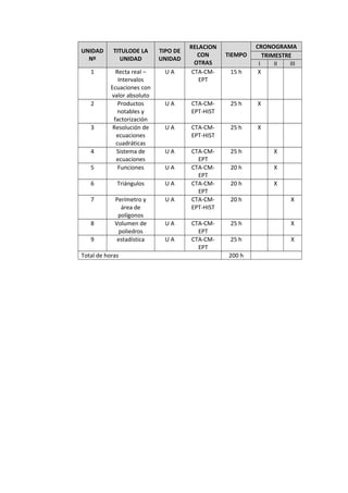 UNIDAD
Nº
TITULODE LA
UNIDAD
TIPO DE
UNIDAD
RELACION
CON
OTRAS
TIEMPO
CRONOGRAMA
TRIMESTRE
I II III
1 Recta real –
Intervalos
Ecuaciones con
valor absoluto
U A CTA-CM-
EPT
15 h X
2 Productos
notables y
factorización
U A CTA-CM-
EPT-HIST
25 h X
3 Resolución de
ecuaciones
cuadráticas
U A CTA-CM-
EPT-HIST
25 h X
4 Sistema de
ecuaciones
U A CTA-CM-
EPT
25 h X
5 Funciones U A CTA-CM-
EPT
20 h X
6 Triángulos U A CTA-CM-
EPT
20 h X
7 Perímetro y
área de
polígonos
U A CTA-CM-
EPT-HIST
20 h X
8 Volumen de
poliedros
U A CTA-CM-
EPT
25 h X
9 estadística U A CTA-CM-
EPT
25 h X
Total de horas 200 h
 