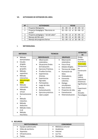 VII. ACTIVIDADES DE EXTENCION DEL AREA:
Nº ACTIVIDADES FECHA
1 Proyecto Mategrama 25 - 04 – 12 al 30 – 04 – 12
2 Proyecto Pedagógico “Neuronas en
acción”
01 – 03 – 12 al 28 – 08 – 12
3 Proyecto pedagógico “ Sol del saber” 01 – 04 – 12 al 28 – 08 – 12
4 Manejo del Win plot 01 – 04 – 12 al 28 – 08 – 12
5 Manejo del programa Derive 01 – 04 – 12 al 28 – 08 - 12
I. METODOLOGIA:
II. RECURSOS:
METODOS TECNICAS
ESTRATEGI
AS
• Método
demostrativo
• Estudio
dirigido.
• Técnicas
grupales.
• Método
expositivo.
• Método
interactivo.
• Metodología
CEFE.
• Método
interactivo.
• Método
virtual.
• Demostracione
s.
• Método
inductivo.
• Método
deductivo.
• Método mixto.
(i-d)
• Método
heurístico.
INDIVIDUALES GRUPALES Orales
Escritos
Ilustrativos
Vivenciales
Manipulativ
os
Constructiv
os
Juegos
lúdicos
Expositivos
Dinámicos
Significativo
s
Experiment
ales
Actuales
Tecnológico
s
• Observación
sistemática.
• Situaciones Orales
de Evaluación.
• Ejercicios Prácticos.
• Pruebas Escritas.
• Experiencias
directas.
• Experiencias
figuradas.
• Participativo.
• Juego de roles.
• Museo.
• Autoevaluación.
• Ejercicios prácticos.
• Lápiz y papel.
• Observación
sistemática.
• Focus Grup.
• Debate dirigido.
• Técnicas de riesgo.
• Promoción de
ideas.
• Vitalizadores.
• Entrevista
colectiva.
• Dialogo
simultáneos.
• Socio drama.
• Proyectos de vida.
• Coevaluacion.
• Heteroevaluacion.
INSTITUCIONALES COMUNIDAD
• Equipos audiovisuales
• Útiles de escritorio.
• Separatas.
• Infraestructura.
• Textos.
• Biblioteca comunal
• Academias
• Internet
• Las Tics
• Parroquia
 
