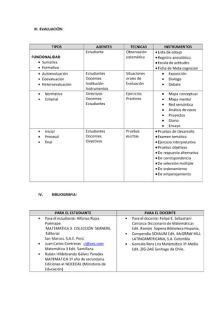 III. EVALUACIÓN:
IV. BIBLIOGRAFIA:
TIPOS AGENTES TECNICAS INSTRUMENTOS
FUNCIONALIDAD
• Sumativa
• Formativa
Estudiante Observación
sistemática
• Lista de cotejo
• Registro anecdótico
• Escala de actitudes
• Ficha de Meta cognición
• Autoevaluación
• Coevaluación
• Heteroevaluación
Estudiantes
Docentes
Institución
Instrumentos
Situaciones
orales de
Evaluación
• Exposición
• Dialogo
• Debate
• Normativa
• Criterial
Directivos
Docentes
Estudiantes
Ejercicios
Prácticos
• Mapa conceptual
• Mapa mental
• Red semántica
• Análisis de casos
• Proyectos
• Diario
• Ensayo
• Inicial
• Procesal
• final
Estudiantes
Docentes
Directivos
Pruebas
escritas
• Pruebas de Desarrollo
• Examen temático
• Ejercicio interpretativo
• Pruebas objetivas
• De respuesta alternativa
• De correspondencia
• De selección múltiple
• De ordenamiento
• De emparejamiento
PARA EL ESTUDIANTE PARA EL DOCENTE
• Para el estudiante: Alfonso Rojas
Puémape.
MATEMATICA 3. COLECCIÓN SKANERS.
Editorial
San Marcos. S.A.E. Perú
• Juan Carlos Contreras cl@ves.com
Matemática 3 Edit. Santillana.
• Rubén Hildebrando Gálvez Paredes
MATEMATICA 3º año de secundaria
Ediciones el NOCEDAL (Ministerio de
Educación)
• Para el docente: Felipe E. Sebastiani
Carranza Diccionario de Matemáticas
Edit. Ramón Sopena Biblioteca Hispania.
• Compendio SCHAUM Edit. McGRAW-HILL
LATINOAMERICANA, S.A. Colombia
• Gonzalo Rera Lira Matemática 3º Media
Edit. ZIG-ZAG Santiago de Chile.
 