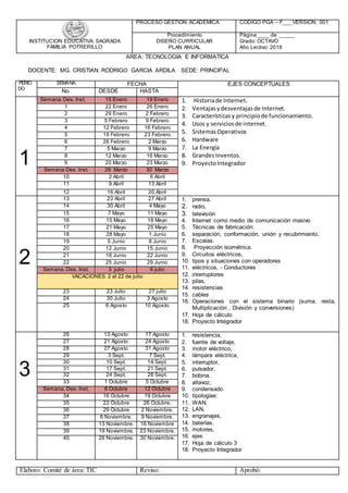 INSTITUCION EDUCATIVA SAGRADA
FAMILIA POTRERILLO
PROCESO GESTION ACADEMICA CODIGO PGA – F___ VERSION: 001
Procedimiento
DISEÑO CURRICULAR
PLAN ANUAL
Página ____ de _____
Grado: OCTAVO
Año Lectivo: 2018
AREA: TECNOLOGIA E INFORMATICA
DOCENTE: MG. CRISTIAN RODRIGO GARCIA ARDILA SEDE: PRINCIPAL
PERIO
DO
SEMANA FECHA EJES CONCEPTUALES
No. DESDE HASTA
1
Semana.Des.Inst. 15 Enero 19 Enero 1. Historiade Internet.
2. Ventajasydesventajasde Internet.
3. Característicasy principiode funcionamiento.
4. Usos y serviciosde internet.
5. SistemasOperativos
6. Hardware
7. La Energía
8. GrandesInventos.
9. ProyectoIntegrador
1 22 Enero 26 Enero
2 29 Enero 2 Febrero
3 5 Febrero 9 Febrero
4 12 Febrero 16 Febrero
5 19 Febrero 23 Febrero
6 26 Febrero 2 Marzo
7 5 Marzo 9 Marzo
8 12 Marzo 16 Marzo
9 20 Marzo 23 Marzo
Semana Des. Inst. 26 Marzo 30 Marzo
10 2 Abril 6 Abril
11 9 Abril 13 Abril
12 16 Abril 20 Abril
2
13 23 Abril 27 Abril 1. prensa,
2. radio,
3. televisión
4. Internet como medio de comunicación masivo
5. Técnicas de fabricación:
6. separación, conformación, unión y recubrimiento.
7. Escalas.
8. Proyección isométrica.
9. Circuitos eléctricos,
10. tipos y situaciones con operadores
11. eléctricos, - Conductores
12. interruptores
13. pilas,
14. resistencias
15. cables
16. Operaciones con el sistema binario (suma, resta,
Multiplicación , División y conversiones)
17. Hoja de cálculo
18. Proyecto Integrador
14 30 Abril 4 Mayo
15 7 Mayo 11 Mayo
16 15 Mayo 18 Mayo
17 21 Mayo 25 Mayo
18 28 Mayo 1 Junio
19 5 Junio 8 Junio
20 12 Junio 15 Junio
21 18 Junio 22 Junio
22 25 Junio 29 Junio
Semana. Des. Inst. 3 julio 6 julio
VACACIONES 2 al 22 de julio
23 23 Julio 27 julio
24 30 Julio 3 Agosto
25 6 Agosto 10 Agosto.
3
26 13 Agosto 17 Agosto 1. resistencia,
2. fuente de voltaje,
3. motor eléctrico,
4. lámpara eléctrica,
5. interruptor,
6. pulsador,
7. bobina,
8. altavoz,
9. condensado
10. tipologías:
11. WAN,
12. LAN,
13. engranajes,
14. baterías,
15. motores,
16. ejes
17. Hoja de cálculo 3
18. Proyecto Integrador
27 21 Agosto 24 Agosto
28 27 Agosto 31 Agosto
29 3 Sept. 7 Sept.
30 10 Sept. 14 Sept.
31 17 Sept. 21 Sept.
32 24 Sept. 28 Sept.
33 1 Octubre 5 Octubre
Semana. Des. Inst. 8 Octubre 12 Octubre
34 16 Octubre 19 Octubre
35 22 Octubre 26 Octubre.
36 29 Octubre 2 Noviembre.
37 6 Noviembre. 9 Noviembre.
38 13 Noviembre. 16 Noviembre
39 19 Noviembre. 23 Noviembre.
40 26 Noviembre. 30 Noviembre.
Elaboro: Comité de área:TIC Reviso: Aprobó:
 