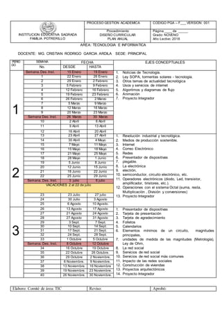 INSTITUCION EDUCATIVA SAGRADA
FAMILIA POTRERILLO
PROCESO GESTION ACADEMICA CODIGO PGA – F___ VERSION: 001
Procedimiento
DISEÑO CURRICULAR
PLAN ANUAL
Página ____ de _____
Grado: NOVENO
Año Lectivo: 2018
AREA: TECNOLOGIA E INFORMATICA
DOCENTE: MG. CRISTIAN RODRIGO GARCIA ARDILA SEDE: PRINCIPAL
PERIO
DO
SEMANA FECHA EJES CONCEPTUALES
No. DESDE HASTA
1
Semana.Des.Inst. 15 Enero 19 Enero 1. Noticias de Tecnología.
2. Ley SOPA, tormentas solares - tecnología.
3. Otros temas de actualidad tecnológica
4. Usos y servicios de internet
5. Algoritmos y diagramas de flujo
6. Animación
7. Proyecto Integrador
1 22 Enero 26 Enero
2 29 Enero 2 Febrero
3 5 Febrero 9 Febrero
4 12 Febrero 16 Febrero
5 19 Febrero 23 Febrero
6 26 Febrero 2 Marzo
7 5 Marzo 9 Marzo
8 12 Marzo 16 Marzo
9 20 Marzo 23 Marzo
Semana Des. Inst. 26 Marzo 30 Marzo
10 2 Abril 6 Abril
11 9 Abril 13 Abril
12 16 Abril 20 Abril
2
13 23 Abril 27 Abril 1. Revolución industrial y tecnológica.
2. Medios de producción sostenible.
3. Internet
4. Correo Electrónico
5. Redes
6. Presentador de dispositivas
7. plegable.
8. La electrónica
9. electrón,
10. semiconductor, circuito electrónico, etc.
11. Operadores electrónicos (diodo, Led, transistor,
amplificador, tiristores, etc.).
12. Operaciones con el sistema Octal (suma, resta,
Multiplicación , División y conversiones)
13. Proyecto Integrador
14 30 Abril 4 Mayo
15 7 Mayo 11 Mayo
16 15 Mayo 18 Mayo
17 21 Mayo 25 Mayo
18 28 Mayo 1 Junio
19 5 Junio 8 Junio
20 12 Junio 15 Junio
21 18 Junio 22 Junio
22 25 Junio 29 Junio
Semana. Des. Inst. 3 julio 6 julio
VACACIONES 2 al 22 de julio
23 23 Julio 27 julio
24 30 Julio 3 Agosto
25 6 Agosto 10 Agosto.
3
26 13 Agosto 17 Agosto 1. Presentador de dispositivas
2. Tarjeta de presentación
3. Tarjeta de agradecimiento
4. Folletos
5. Calendarios
6. Elementos mínimos de un circuito, magnitudes
principales,
7. unidades de medida de las magnitudes (Metrología),
Ley de Ohm,
8. La red social
9. Servicios de red social
10. Servicios de red social más comunes
11. Impacto de las redes sociales
12. Construcción de viviendas
13. Proyectos arquitectónicos
14. Proyecto Integrador
27 21 Agosto 24 Agosto
28 27 Agosto 31 Agosto
29 3 Sept. 7 Sept.
30 10 Sept. 14 Sept.
31 17 Sept. 21 Sept.
32 24 Sept. 28 Sept.
33 1 Octubre 5 Octubre
Semana. Des. Inst. 8 Octubre 12 Octubre
34 16 Octubre 19 Octubre
35 22 Octubre 26 Octubre.
36 29 Octubre 2 Noviembre.
37 6 Noviembre. 9 Noviembre.
38 13 Noviembre. 16 Noviembre
39 19 Noviembre. 23 Noviembre.
40 26 Noviembre. 30 Noviembre.
Elaboro: Comité de área:TIC Reviso: Aprobó:
 
