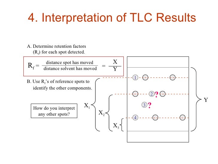 Planar Chromatography