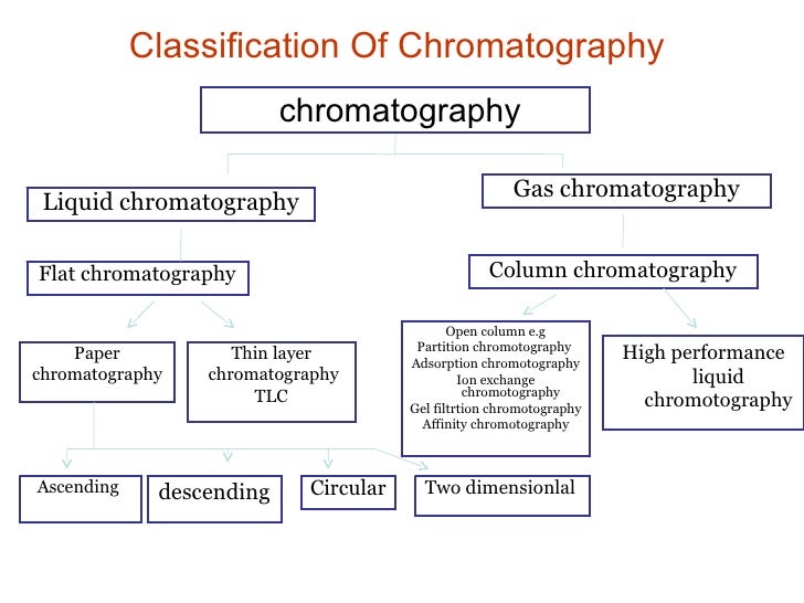 Planar Chromatography