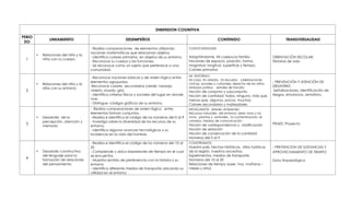 DIMENSION COGNITIVA
PERIO
DO

1

2

3

4

LINEAMIENTO

DESEMPEÑOS

CONTENIDO

- Realiza comparaciones de elementos utilizando
nociones matemáticas que relacionan objetos.
- Identifica colores primarios en objetos de su entorno.
- Reconoce su cuerpo y las funciones.
- Se reconoce como un sujeto que pertenece a una
comunidad.

CONOCIENDOME:

- Reconoce nociones básicas y de orden lógico entre
elementos agrupados
-Reconoce colores secundarios (verde, naranja,
violeta, rosado, gris)
- Identifica criterios físicos y sociales del lugar en donde
vive.
- Distingue códigos gráficos de su entorno.

MI ENTORNO:
Mi casa, mi vereda, mi escuela: celebraciones
cívicas, sociales y culturales, derecho de los niños,
símbolos patrios, señales de transito

Desarrollo de la
percepción, atención y
memoria

- Realiza comparaciones de orden lógico entre
elementos forman conjuntos.
- Realiza e identifica el código de los números del 0 al 9
- Investiga sobre la diversidad de los recursos de su
entorno.
- Identifica algunos avances tecnológicos y su
incidencia en la vida del hombre.

INDAGAMOS: (Medio Ambiente)
Recursos naturales del entorno: seres vivos y no
vivos, plantas y animales, la contaminación, el
universo, medios de comunicación

CONSTRUIMOS:

Desarrollo constructivo
del lenguaje para la
formación de relaciones
del pensamiento.

- Realiza e identifica el código de los números del 10 al
20
- Comprende y ubica expresiones de tiempo en el cual
se encuentra.
- Muestra sentido de pertenencia con la historia y su
entorno
- Identifica diferente medios de transporte ubicando su
utilidad en el entorno

TRANSVERSALIDAD

Relaciones del niño y la
niña con su cuerpo

Relaciones del niño y la
niña con su entorno

Adaptándome, Mi cuerpo,la familia
Nociones de espacio, posición, forma,
magnitud, longitud, superficie y tiempo.
Colores primarios

Noción de conjunto y subconjunto
Noción de cantidad: todos, ninguno, más que,
menos que, algunos, pocos, muchos.
Colores secundarios y matizadores

Noción de correspondencia y clasificación
Noción de seriación
Noción de conservación de la cantidad
Números del 0 al 9
Nuestro país, hechos históricos, sitios turísticos
de la región, nuestros ancestros.
Experimentos, medios de transporte.
Números del 10 al 20
Relaciones de tiempo (ayer, hoy, mañana –
meses y año)

ORIENTACIÓN ESCOLAR:
Historias de vida

- PREVENCIÓN Y ATENCIÓN DE
DESASTREZ:
Señalizaciones, identificación de
riesgos, simulacros, semáforo.

PRAES: Proyecto

- PREVENCION DE SUSTANCIAS Y
APROVECHAMIENTO DE TIEMPO:
Zona Arqueológica

 
