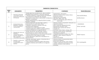 DIMENSION COMUNICATIVA
PERIO
DO

1

2

3

4

LINEAMIENTO
Estructura y forma del
conocimiento para el
proceso de construcción
del lenguaje.

Enriquecimiento de su
lenguaje en diferentes
formas de expresión y
comunicación.

DESEMPEÑOS
- Realiza ejercicios de delimitación, direccionalidad,
lateralidad que favorecen su ubicación espacial.
- Participa individual y colectivamente de ambientes
que enriquecen el desarrollo del lenguaje.
- Reproduce cantos, rimas y cuentos para fortalecen su
expresión y vocabulario.
- Realiza expresiones en un segundo idioma (colores
primarios y saludos)
- Efectúa descripción de personajes, lugares y
situaciones de un cuento oral o visual.
- Interpreta y reproduce párrafos cortos de
memorizaciones realizadas.
- Discrimina de un texto algunas vocales
- Nombra lugares de su entorno (casa) e identifica
colores secundarios en un segundo idioma

CONTENIDO
Apretamiento de escritura
Literatura infantil: cantos, rondas, rimas y
lectura de cuentos
Identificación del Nombre
Thecolors: Yellow, blue, red,
Greets: Good Morning, good afternoon,
Good night.
Literatura infantil: Comprensión, Narración y re
narración de textos
Mitos y leyendas (representaciones)
Exposiciones de textos cortos
Identificación y producción textual:
vocales a,e,i
My House- colors: Green, orange, pink,

TRANSVERSALIDAD

EDUCACIÓN SEXUAL
Me Reconozco -

- HUILENSIDAD:
Himnos del Huila

Desarrollo de formas de
expresión y
comunicación que le
permiten verbalizar una
idea a partir del
conocimiento que posee

- Realiza descripción de personajes, lugares y
situaciones de un cuento o texto oral o visual.
- Plasma interpretaciones en otras formas de expresión
- Discrimina de un texto algunas vocales
- Señala elementos y seres de la naturaleza en un
segundo idioma

Literatura infantil: fabulas, adivinanzas
trabalenguas, pregones
Lenguaje audiovisual: carteles, friso, libros
gigantes, mapa parlante, títeres etc.
Vocales o,u
Nature and animals.

PRAES: Proyecto

Expresión y construcción
de ideas sobre
acontecimientos de la
realidad.

- Describe personajes, lugares y situaciones de un
texto oral y/o de imágenes.
- Lee e interpreta información gráfica del entorno
- Identifica miembros de la familia en un segundo
idioma

Literatura infantil: Comprensiónde textos
Lectura de imágenes
Producción oral y escrita: avisos, afiches,
carteles, publicidad, empaques, recetas,
noticias, acrósticos, rimas, poemas
My family -

SPA: Autobiografía

 