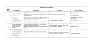 DIMENSION SOCIOAFECTIVA
PERIO
DO
1

2

3

4

LINEAMIENTO

DESEMPEÑOS

Afianza la autoimagen,
auto concepto y
autonomía.

- Habla de sus características físicas, cualidades y
gustos.
- Comunica sus emociones de forma gestual y oral en
diferentes sucesos.

Expresión de las
emociones,
pensamientos y
sentimientos para dar
seguridad a sus acciones.

- Atiende normas de convivencia en diferentes ámbitos
- Nombra situaciones que presentan riesgo para su
integridad y la de sus compañeros.
- Reconoce algunas profesiones y trata con respeto a
las personas en su comunidad.

Manejo de emociones, y
sentimientos frente a
objetos, animales y
personas.
Libertad de expresión, de
valores, de solidaridad y
de participación dentro
de una relación de
respeto mutuo para la
creación de un
esquema moral

CONTENIDO

TRANSVERSALIDAD
EDUCACIÓN SEXUAL:

Adaptándome, mi cuerpo, la familia.

Conociéndome
- PREVENCIÓN Y ATENCIÓN DE
DESASTREZ:

Mi casa, mi vereda, mi escuela

Tips de autocuidado.

- Reconoce la utilidad del agua y el aire limpio para
tener un entorno sano para la vida
- Atiende su responsabilidad para cuidar el planeta en
el que vive.

Recursos naturales del entorno: seres vivos y
no vivos, plantas y animales.

PRAES: Proyecto

- Reconoce el sentido de las celebraciones patrias.
- Conoce lugares de su región que le aportan identidad
y pertenencia por su región.

Nuestro país, hechos históricos, sitios turísticos
de la región, nuestros ancestros.

SPA: Autobiografia

 