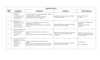 DIMENSION ESTETICA
PERIO
DO

1

2

3

4

LINEAMIENTO

DESEMPEÑOS

Desarrollo de
actitudes,
autoexpresión, placer
y creatividad en el
niño y la niña.

- Maneja el color en relación espontánea y cotidiana
con la naturaleza y su entorno.
- Disfruta realizando actividades manuales,
demostrando creatividad y agilidad.

Desarrollo de la
sensibilidad en el niño
y la niña para la
construcción de la
propia conciencia.

- Enriquece su percepción sensorial a través de
experiencias con su entorno.
- Aplica diferentes técnicas graficas en sus trabajos
escolares.

Utilización de todos los
sentidos para que el
niño y la niña se
relacione con su
entorno.

Favorecimiento de la
sensibilidad, sentido de
pertenencia,
autorregulación,
confianza y
satisfacción.

- Demuestra sensibilidad con la naturaleza y su
entorno.
- Utiliza material del medio en la realización de trabajos.

- Realiza composiciones de manera armónica y
estética.
Copia, repinta y transcribe figuras sencillas, palabras y
frases cortas que poseen significado en su contexto.

CONTENIDO

Dibujo Libre, Rasgado, Pegado, Reteñido,
Coloreado, Modelado.

Dibujo Libre, Pegado, Reteñido, Coloreado,
Modelado, Pintura, Recortado.

Dibujo Libre, Pegado, Reteñido, Coloreado,
Pintura, Recortado Punzado, Collage,
Modelado

TRANSVERSALIDAD

EDUCACIÓN SEXUAL:
Mi cuerpo

- PREVENCIÓN Y ATENCIÓN DE
DESASTREZ:
Señales de prevención,
semáforo.

PREVENCION DE SUSTANCIAS Y
APROVECHAMIENTO DE TIEMPO:
- ¿Quién soy yo?

- HUILENSIDAD:
Dibujo Libre, Pegado, Reteñido, Coloreado,
Pintura, Collage, Modelado

Zona Arqueológica

 