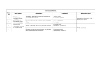 DIMENSION ESPIRITUAL
PERIO
DO
1

2

3

4

LINEAMIENTO
Establecer y
mantener viva la
posibilidad de
trascender como
una característica
propia de la
naturaleza humana,
la espiritualidad.

DESEMPEÑOS
- Manifiesta deseo de escuchar con compasión las
necesidades de los demás.

CONTENIDO

TRANSVERSALIDAD

David y Goliat:
Autocontrol, Fortaleza,

Reconoce el sentido de esperanza en los momentos
difíciles.

José y sus hermanos:
Fe – Perdón

Atiende el desarrollo de proceso personales interiores

DEMOCRACIA CONVIVENCIA Y PAZ, Y
PROYECTO DE DD HH

El Arca de Noé:
Obediencia – Constancia

PRAES: proyecto
Manifiesta una perspectiva “optimista”, que tiende a
ver las partes buenas de las personas.

El buen Samaritano:
Generosidad - Tolerancia

 