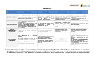 DIAGNÓSTICO
TIPO DE GESTIÓN DEBILIDADES FORTALEZAS OPORTUNIDADES AMENAZAS
GESTION DIRECTIVA
Un significativo porcentaje de personal
docente con escasa capacitación, respecto
a la utilización de herramientas TIC.
Alto nivel de factibilidad de
presentación y aceptación de los
proyectos presentados por la IE
por la gestión y buenas
relaciones gubernamentales
Gestión ante entidades
gubernamentales para ejecutar
proyectos de inversión en
infraestructura, dotación tecnológica
y actualización docente.
Falta de inversión de recursos por el
Estado para la adquisición de equipos
actualizados.
El deterioro inevitable que tienen los
equipos e inmuebles.
GESTION ACADEMICA
Falta de actualización y compromiso del
personal docente.
El uso de las TIC, como estrategia se utiliza
muy poco en las diferentes asignaturas.
Finalización e inicio del año escolar sin
servicio de internet en las diferentes sedes
de la Institución.
Un porcentaje de docentes tienen
conocimientos básicos y
motivación por las TIC.
Capacitaciones y convenios con
entidades, página del MEN,
Colombia aprende, SED y cursos
virtuales.
Recursos financieros insuficientes para
apoyar los proyectos.
GESTION
ADMINISTRATIVA Y
FINANCIERA
Transferencia de recursos inoportuna e
insuficiente.
Administración adecuada de la
Infraestructura existente.
Proyectos de Ministerio de las
Tecnología de la Información y la
Comunicación.
Falta más socialización de proyectos
desde el MEN hacia las Instituciones
Educativas.
GESTION DE LA
COMUNIDAD
Poca participación de la comunidad
educativa.
No existen proyectos de las TIC en
capacitación y extensión a la comunidad.
Las salas de sistemas y el sector
administrativo no cuentan con internet.
Disponibilidad de personal directivo y
docentes de tecnología para
adelantar procesos de formación.
Porcentaje de docentes formados
en el área de tecnología aplican TIC
en el aula.
Convenios Interinstitucionales
página del MEN, Colombia
aprende, SED y cursos virtuales.
Problemas sociales y económicos de la
región.
Bajo nivel socioeconómico de las
familias.
Alto porcentaje de padres y acudientes
con bajo nivel de escolarización.
Apatía de padres de familia hacia las
nuevas tecnologías.
Inicio de año escolar sin conectividad a
nivel Institucional.
El área de tecnología e informática cuenta con 2 salas (San Vicente de Paúl y Guillermo Ángel Ángel); de las 12 sedes Rurales, sólo 3 cuentan con una sala sistemas
que coparte el espacio con la Biblioteca y Ludoteca ( La Mayoría, La Granja y Ramón Jaramillo); 6 sedes poseen un rincón de sistemas, es decir, en el salón de clases
se ha adecuado un espacio para la clase de sistemas y sus respectivos dispositivos (El Jardín, José Antonio Galán, El Recreo, Cedral Alto, La Topacia y La Venada);
 