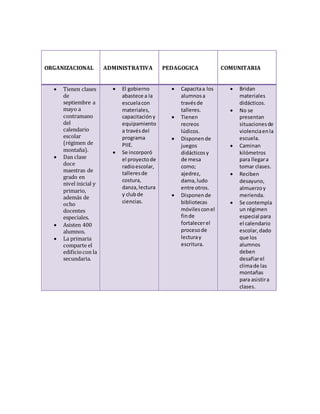 ORGANIZACIONAL ADMINISTRATIVA PEDAGOGICA COMUNITARIA
 Tienen clases
de
septiembre a
mayo a
contramano
del
calendario
escolar
(régimen de
montaña).
 Dan clase
doce
maestras de
grado en
nivel inicial y
primario,
además de
ocho
docentes
especiales.
 Asisten 400
alumnos.
 La primaria
comparte el
edificiocon la
secundaria.
 El gobierno
abastece a la
escuelacon
materiales,
capacitacióny
equipamiento
a travésdel
programa
PIIE.
 Se incorporó
el proyectode
radioescolar,
talleresde
costura,
danza, lectura
y clubde
ciencias.
 Capacitaa los
alumnosa
travésde
talleres.
 Tienen
recreos
lúdicos.
 Disponende
juegos
didácticosy
de mesa
como;
ajedrez,
dama,ludo
entre otros.
 Disponende
bibliotecas
móvilesconel
finde
fortalecerel
procesode
lecturay
escritura.
 Bridan
materiales
didácticos.
 No se
presentan
situacionesde
violenciaenla
escuela.
 Caminan
kilómetros
para llegara
tomar clases.
 Reciben
desayuno,
almuerzoy
merienda.
 Se contempla
un régimen
especial para
el calendario
escolar,dado
que los
alumnos
deben
desafiarel
climade las
montañas
para asistira
clases.
 