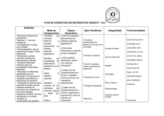 PLAN DE ASIGNATURA DE MATEMÁTICAS GRADO 9º 2012

         Estándar
                                    Meta de                  Tópico              Ejes Temáticos                 Integralidad      Transversalidad
                                  Comprensión               Generativo
*Solucionar sistemas de           -Identifica    los    ¿Cómo se resuelven
ecuaciones.                       números               operaciones con
*Resolver y formular                                                            *Conceptos                                        A partir del uso de la
                                  REALES           y    distintos sistemas
problemas.                                                                      fundamentales de
                                  resuelve              algebraicos?                                                              tecnología con el
*Contraejemplo, ensayo,                                                         álgebra en el conjunto de
error dirigido.                   operaciones     en                            los Reales.
                                                        ¿Cómo está                                          Ciencias Sociales     computador como
*Particularización, Usar el       distintos
razonamiento lógico, hacer        sistemas              compuesto el conjunto
                                                                                                                                  herramienta y el uso
diagramas.                        algebraicos.          de los complejos?
*Sucesiones y series,                                                           *Números Complejos                                de las TICs, realiza
                                                        ¿Cómo graficar,                                     Ciencias Naturales,
reducción al absurdo,             Identifica    las
demostración indirecta.                                 relacionar y operar                                                       actividades lúdicas y
                                  propiedades de
*Identificar diferentes           potenciación    y     con números
                                                                                *Función Cuadrática,                              participa de la
métodos para con                                        complejos?                                          Español
                                  radicación en los                             Cúbica, exponencial y
probabilidad matemática                                                                                                           construcción de
esperada.                         Reales.                                       logarítmica
                                                        ¿Cuáles son las
*Interpretar los diferentes                             características de la                                                     blogs y en los
significados que se               Utiliza          la                                                       Tecnología
presentan en conjuntos de         notación              función cuadrática,                                                       diferentes eventos
                                                        como se calcula y se    *Sucesiones y series
variables la pendiente en         científica
situaciones de variación.                               representa                                                                que la institución
* Interpretar la relación entre   Identifica       el   gráficamente?                                       Ética y Valores
                                                                                                                                  Programe.
parámetro simples usando          conjunto de los                               *Triángulos Semejantes
métodos diversos de               complejos,     los    ¿Cuáles son las
                                                                                                            Proyecto Blogs
funciones con la familia de                             características de la
                                  relaciona, grafica
funciones (listados,                                    función Logarítmica y
diagramas de árbol, técnicas      y    opera    con
                                                        exponencial, como se                                Simposio sobre la
que genera. de conteo)            ellos.                                                                    Energía
 Analizar en                                            calcula y se            *Razones y
representaciones gráficas         Grafica               representa                                                                Participa de
 