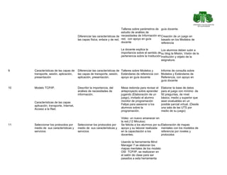 Talleres sobre parámetros de guía docente.
                                                                            estudio de análisis de
                                         Diferenciar las características de necesidades de Información en Creación de un juego en
                                         las capas física, enlace y de red. red, con apoyo en guía        basado en los Modelos de
                                                                            docente                       referencia

                                                                          La docente explica la            Los alumnos deben subir a
                                                                          importancia sobre el sentido de su blog la Misión, Visión de la
                                                                          pertenencia sobre la Institución Institución y objeto de la
                                                                                                           asignatura.


9    Características de las capas de     Diferenciar las características de Talleres sobre Modelos y   Informe de consulta sobre
     transporte, sesión, aplicación,     las capas de transporte, sesión, Estándares de referencia con Modelos y Estándares de
     presentación                        aplicación, presentación.          apoyo en guía docente      Referencia, con apoyo en
                                                                                                       guía docente

10   Modelo TCP/IP.                      Describir la importancia, del    Mesa redonda para revisar el    Elaborar la base de datos
                                         análisis de necesidades de       anteproyecto sobre aprender     para el juego con mínimo de
                                         información.                     jugando (Elaboración de un      50 preguntas, de nivel
                                                                          juego), invitado el alumno      básico, medio y superior que
                                                                          monitor de programación         sean evaluables en un
     Características de las capas
                                                                          Felipe para asesorar a los      posible parcial virtual. (Desde
     aplicación, transporte, Internet,
                                                                          alumnos sobre la                una sala de las UTS por
     Acceso a la Red.
                                                                          programación.                   medio de su juego)

                                                                          Video un nuevo amanecer en
                                                                          la red.(12 Minutos)
11   Seleccionar los protocolos por      Seleccionar los protocolos por   Se felicita a los alumnos por su Elaboración de mapas
     medio de sus características y      medio de sus características y   apoyo y su laborar realizada mentales con los modelos de
     servicios                           servicios                        en la capacitación a los         referencia por niveles y
                                                                          docentes.                        protocolos

                                                                          Usando la herramienta Mind
                                                                          Manager 7 se elaboran los
                                                                          mapas mentales de los modelo
                                                                          OSI TCP/IP, se realizaran en
                                                                          el salón de clase para ser
                                                                          pasados a esta herramienta
 