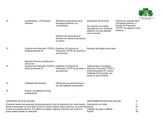 12                   Fundamentos y Tecnología          Describir la importancia de la      Explicación del docente        Informe de consulta sobre
                     Ethernet.                         tecnología Ethernet y su                                           Tecnología Ethernet y
                                                       normatividad.                       Se revisaran los mapas         Familia de Protocolos
                                                                                           mentales para en consensó      TCP/IP, con apoyo en guía
                                                                                           elaborar uno para estudiar     docente.
                                                                                           para el parcial
                                                       Distribuir las direcciones IP
                                                       teniendo en cuenta la demanda y
                                                       la subred.


13                   Conjunto de Protocolos TCP/IP y Clasificar el Conjunto de      Revisión del trabajo extra clase
                     Direccionamiento IP             Protocolos TCP/IP de acuerdo a
                                                     sus servicios.


                     Segundo Parcial y socialización
                     del parcial
14                   Conjunto de Protocolos TCP/IP y Clasificar el Conjunto de      Talleres sobre Tecnología
                     Direccionamiento IP             Protocolos TCP/IP de acuerdo a Ethernet; Protocolos TCP/IP y
                                                     sus servicios.                 Direccionamiento IP; y sobre
                                                                                    Cableado Estructurado, con
                                                                                    apoyo en guía docente.


15                   Cableado Estructurado             Diferenciar las características y
                                                       uso del cableado estructurado

16                   Parcial y socialización de las
                     evaluaciones


CRITERIOS DE EVALUACIÓN                                                                    INSTRUMENTOS DE EVALUACIÓN                         %
El alumno tendrá herramientas de autoevaluación como la realización de cuestionarios, Participación en clase                                  5
donde la respuesta se dá al final. El alumno podrá realizar casos prácticos; se suministra Quices                                             10
al final una posible solución. Por último se sugieren algunas prácticas que el alumno      Trabajos en grupo y talleres                       5
podrá realizar desde su ordenador.                                                         Parcial                                            80
 