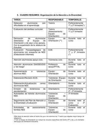 5. CUADRO RESUMEN: Organización de la Atención a la Diversidad.
TAREA RESPONSABLE TEMPORALIZ.
Detección alumnos/as con
dificultades en el aprendizaje
Tutor/a Preferentemente
1º y 2º trimestre(*)
Evaluación del desfase curricular Tutor/a
(Asesoramiento
Equipo de
Orientación)
Preferentemente
1º y 2º trimestre
Derivación de alumnos/as
detectados al Equipo de
Orientación y de aquí a los apoyos.
Con la supervisión de la Jefatura de
Estudios.
Equipo de
Orientación (**)
Durante todo el
curso
Evaluación Psicopedagógica de
alumnos/as con sospecha de NEE
(Elaboración Informes)
EOE Preferentemente
1º y 2º trimestre
(*)
Atención alumnos/as apoyo ciclo Tutores/as ciclo Durante todo el
curso
Atención alumnos/as DIA/DES/DIS
y “de riesgo”
Profesor/a de
apoyo/PT/AL
Durante todo el
curso
Asesoramiento a tutores/as
alumnos NEE
Equipo de
Orientación
Durante todo el
curso
Elaboración/Revisión ACIS Tutores/as /Equipo
de Orientación
Durante todo el
curso
Elaboración/Actualización censo
alumnos/as NEE
Orientador/a Durante todo el
curso
Emisión de dictámenes de
escolarización
Orientador/a Preferentemente
2º - 3º trimestre
Actividades de tránsito alumnos/as
NEE
Tutores/as –
Equipo de
Orientación
3º trimestre
Seguimiento del Plan de Atención a
la Diversidad y Evaluación
Equipo de
Orientación
Durante todo el
curso y 3º
Evaluación.
Actividades de asesoramiento
familias NEE
Tutores/as –
Equipo de
Orientación
Durante todo el
curso
(*)Se llama la atención sobre el hecho de que a los alumnos de 1º habría que dejarles mayor tiempo de
adaptación.
(**) En el Equipo de Orientación se incluye los recursos específicos del Centro (PT y AL) y el orientador
del Equipo de Orientación Educativa
 