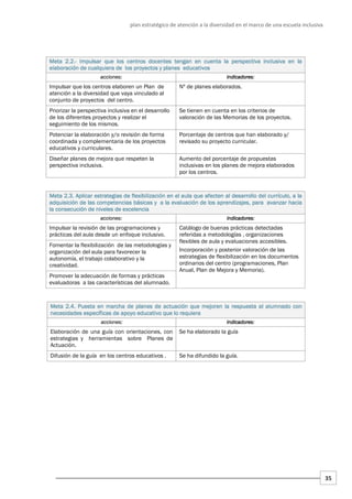plan estratégico de atención a la diversidad en el marco de una escuela inclusiva
35
Meta 2.2.
Meta 2.2.
Meta 2.2.
Meta 2.2.-
-
-
- Impulsar que los centros docentes tengan en cuenta la perspectiva inclusiva en la
Impulsar que los centros docentes tengan en cuenta la perspectiva inclusiva en la
Impulsar que los centros docentes tengan en cuenta la perspectiva inclusiva en la
Impulsar que los centros docentes tengan en cuenta la perspectiva inclusiva en la
elaboración de cualquiera de los proyectos y planes educativos
elaboración de cualquiera de los proyectos y planes educativos
elaboración de cualquiera de los proyectos y planes educativos
elaboración de cualquiera de los proyectos y planes educativos
a
a
a
acciones
cciones
cciones
cciones:
:
:
: i
i
i
indicadores
ndicadores
ndicadores
ndicadores:
:
:
:
Impulsar que los centros elaboren un Plan de
atención a la diversidad que vaya vinculado al
conjunto de proyectos del centro.
Nº de planes elaborados.
Priorizar la perspectiva inclusiva en el desarrollo
de los diferentes proyectos y realizar el
seguimiento de los mismos.
Se tienen en cuenta en los criterios de
valoración de las Memorias de los proyectos.
Potenciar la elaboración y/o revisión de forma
coordinada y complementaria de los proyectos
educativos y curriculares.
Porcentaje de centros que han elaborado y/
revisado su proyecto curricular.
Diseñar planes de mejora que respeten la
perspectiva inclusiva.
Aumento del porcentaje de propuestas
inclusivas en los planes de mejora elaborados
por los centros.
Meta 2.3. Aplicar estrategias de flexibilización en el aula que afecten al desarrollo del currículo,
Meta 2.3. Aplicar estrategias de flexibilización en el aula que afecten al desarrollo del currículo,
Meta 2.3. Aplicar estrategias de flexibilización en el aula que afecten al desarrollo del currículo,
Meta 2.3. Aplicar estrategias de flexibilización en el aula que afecten al desarrollo del currículo, a la
a la
a la
a la
adquisición de las competencias básicas y a la evaluación de los aprendizajes, para avanzar hacia
adquisición de las competencias básicas y a la evaluación de los aprendizajes, para avanzar hacia
adquisición de las competencias básicas y a la evaluación de los aprendizajes, para avanzar hacia
adquisición de las competencias básicas y a la evaluación de los aprendizajes, para avanzar hacia
la consecución de niveles de excelencia
la consecución de niveles de excelencia
la consecución de niveles de excelencia
la consecución de niveles de excelencia
a
a
a
acciones
cciones
cciones
cciones:
:
:
: i
i
i
indicadores
ndicadores
ndicadores
ndicadores:
:
:
:
Impulsar la revisión de las programaciones y
prácticas del aula desde un enfoque inclusivo.
Fomentar la flexibilización de las metodologías y
organización del aula para favorecer la
autonomía, el trabajo colaborativo y la
creatividad.
Promover la adecuación de formas y prácticas
evaluadoras a las características del alumnado.
Catálogo de buenas prácticas detectadas
referidas a metodologías , organizaciones
flexibles de aula y evaluaciones accesibles.
Incorporación y posterior valoración de las
estrategias de flexibilización en los documentos
ordinarios del centro (programaciones, Plan
Anual, Plan de Mejora y Memoria).
Meta 2.4. Puesta en marcha de planes de actuación que mejoren la respuesta al alumnado con
Meta 2.4. Puesta en marcha de planes de actuación que mejoren la respuesta al alumnado con
Meta 2.4. Puesta en marcha de planes de actuación que mejoren la respuesta al alumnado con
Meta 2.4. Puesta en marcha de planes de actuación que mejoren la respuesta al alumnado con
necesidades específicas de apoyo educativo que lo requiera
necesidades específicas de apoyo educativo que lo requiera
necesidades específicas de apoyo educativo que lo requiera
necesidades específicas de apoyo educativo que lo requiera
a
a
a
acciones
cciones
cciones
cciones:
:
:
: i
i
i
indicadores
ndicadores
ndicadores
ndicadores:
:
:
:
Elaboración de una guía con orientaciones, con
estrategias y herramientas sobre Planes de
Actuación.
Se ha elaborado la guía
Difusión de la guía en los centros educativos . Se ha difundido la guía.
 