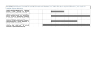 Meta 3.3. Mejorar los procesos de transición del alumnado de un sistema educativo a otro, de un centro a otro y de unas etapas educativas a otras y, en su caso, de una
modalidad de escolarización a otra.
Establecer protocolos que garanticen la adecuada
transición de todo el alumnado en las diferentes
etapas educativas y modalidades de escolarización
Impulsar la coordinación intercentros, interetapas y
entre los distintos sectores de la Administración
educativa así como con otras instancias competentes
en la transición al mundo escolar, laboral y social,
estableciendo planes de transición individual.
Revisión de los mapas escolares vigentes de acuerdo a
criterios que favorezcan la inclusión del alumnado y la
transición entre las etapas educativas.
Potenciar el asesoramiento y la participación de las
familias en todo lo que rodea a las diferentes
transiciones o cambios en el itinerario escolar.
 