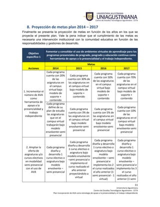 11
Universitaria Agustiniana
Centro de Estudios Tecnológicos Agustiniano - CETA
Plan incorporación de AVA como estrategia de apoyo a la presencialidad y el trabajo independiente
8. Proyección de metas plan 2014 – 2017
Finalmente se presenta la proyección de metas en función de los años en los que se
proyecta el presente plan. Vale la pena indicar que el cumplimiento de las metas es
necesaria una intervención institucional con la comunidad educativa en función de las
responsabilidades y gestiones de desarrollo.
Objetivo
específico 1
Fomentar y consolidar el uso de ambientes virtuales de aprendizaje para los
programas presenciales de pregrado, posgrado y educación continua como
herramienta de apoyo a la presencialidad y el trabajo independiente.
Acciones
Metas
2014 2015 2016 2017
1. Incrementar el
número de AVA
como
herramienta de
apoyo a la
presencialidad y
trabajo
independiente
Cada programa
cuenta con 20%
de las
asignaturas en
el campus
virtual bajo
modelo de
soporte +
contenido
Cada programa
cuenta con 30% de
las asignaturas en
el campus virtual
bajo modelo de
soporte +
contenido
Cada programa
cuenta con 50%
de las asignaturas
en el campus
virtual bajo
modelo de
soporte +
contenido
Cada programa
cuenta con 70%
de las
asignaturas en el
campus virtual
bajo modelo de
soporte +
contenido
Cada programa
define de su
plan de estudio
las asignaturas
que en el
campus virtual
trabajarán bajo
modelo
envolvente-semi
presencial
Cada programa
cuenta con 3% de
las asignaturas en
el campus virtual
bajo modelo
envolvente-semi
presencial
Cada programa
cuenta con 5% de
las asignaturas en
el campus virtual
bajo modelo
envolvente-semi
presencial
Cada programa
cuenta con 10%
de las
asignaturas en el
campus virtual
bajo modelo
envolvente-semi
presencial
2. Ampliar la
oferta de
asignaturas y/o
cursos electivos
en modalidad
semi presencial
con el uso de
AVA
Cada programa
diseña y
desarrolla 1
curso electivo o
asignatura bajo
modelo
envolvente –
semi presencial
Cada programa
diseña y desarrolla
1 curso electivo o
asignatura bajo
modelo envolvente
–semi presencial e
implementa el
curso realizado el
año anterior
proyectándolo a
virtual
Cada programa
diseña y desarrolla
1 curso electivo o
asignatura bajo
modelo
envolvente – semi
presencial e
implementa los 2
el curso realizados
el año anterior (1
semi presencial - 1
virtual)
Cada programa
diseña y
desarrolla 1
curso electivo o
asignatura bajo
modelo
envolvente –
semi presencial e
implementa los 3
el curso
realizados el año
anterior (1 semi
 
