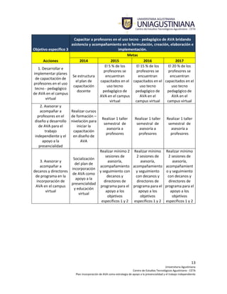 13
Universitaria Agustiniana
Centro de Estudios Tecnológicos Agustiniano - CETA
Plan incorporación de AVA como estrategia de apoyo a la presencialidad y el trabajo independiente
Objetivo específico 3
Capacitar a profesores en el uso tecno - pedagógico de AVA bridando
asistencia y acompañamiento en la formulación, creación, elaboración e
implementación.
Acciones
Metas
2014 2015 2016 2017
1. Desarrollar e
implementar planes
de capacitación de
profesores en el uso
tecno - pedagógico
de AVA en el campus
virtual
Se estructura
el plan de
capacitación
docente
El 5 % de los
profesores se
encuentran
capacitados en el
uso tecno
pedagógico de
AVA en el campus
virtual
El 15 % de los
profesores se
encuentran
capacitados en el
uso tecno
pedagógico de
AVA en el
campus virtual
El 20 % de los
profesores se
encuentran
capacitados en el
uso tecno
pedagógico de
AVA en el
campus virtual
2. Asesorar y
acompañar a
profesores en el
diseño y desarrollo
de AVA para el
trabajo
independiente y el
apoyo a la
presencialidad
Realizar cursos
de formación –
nivelación para
iniciar la
capacitación
en diseño de
AVA
Realizar 1 taller
semestral de
asesoría a
profesores
Realizar 1 taller
semestral de
asesoría a
profesores
Realizar 1 taller
semestral de
asesoría a
profesores
3. Asesorar y
acompañar a
decanos y directores
de programa en la
incorporación de
AVA en el campus
virtual
Socialización
del plan de
incorporación
de AVA como
apoyo a la
presencialidad
y educación
virtual
Realizar mínimo 2
sesiones de
asesoría,
acompañamiento
y seguimiento con
decanos y
directores de
programa para el
apoyo a los
objetivos
específicos 1 y 2
Realizar mínimo
2 sesiones de
asesoría,
acompañamiento
y seguimiento
con decanos y
directores de
programa para el
apoyo a los
objetivos
específicos 1 y 2
Realizar mínimo
2 sesiones de
asesoría,
acompañamient
o y seguimiento
con decanos y
directores de
programa para el
apoyo a los
objetivos
específicos 1 y 2
 