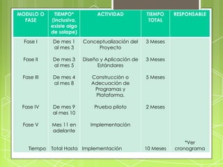 MODULO O      TIEMPO*         ACTIVIDAD          TIEMPO     RESPONSABLE
  FASE       (inclusivo,                          TOTAL
             existe algo
             de solape)
               La presentación debe contener toda la
  Fase I     De mes 1
              planificación de la implementación 3 Meses
                         Conceptualización del
             al mes 3           Proyecto
               del proyecto y exponer con claridad que
 Fase II     De mes 3 recursos (humanos y tecnológicos)
               tipo de Diseño y Aplicación de 3 Meses
             alse requieren para implementar el proyecto,
                mes 5          Estándares
               cuantas fases tendrá su aplicación y
 Fase III    De mes 4 serán. Construcción o
               cuáles                             5 Meses
              al mes 8      Adecuación de
                             Programas y
                             Plataforma.

 Fase IV     De mes 9        Prueba piloto       2 Meses
             al mes 10

 Fase V      Mes 11 en     Implementación
             adelante

                                                                *Ver
    Tiempo   Total Hasta Implementación          10 Meses   cronograma
 
