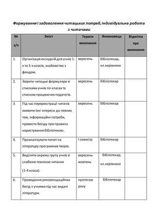 Формуванняі задоволеннячитацьких потреб,індивідуальна робота
з читачами
№
з/п
Зміст Термін
виконання
Виконавець Відмітка
про
виконання
1. Організація екскурсійдля учнів 1-
х та 5-хкласів, знайомство з
фондом.
вересень бібліотекар,
кл.керівники
2. Звірити читацькі формуляризі
спискамиучнів по класахта
списком працюючихпедагогів.
вересень бібліотекар
3. Під час перереєстрації читачів
виявити їхні інтереси до певних
тем, інформаційні потреби,
провести бесіду про правила
користування бібліотекою.
вересень бібліотекар
4. Проаналізуватипопит на
літературу програмнихтворів.
І семестр бібліотекар
5. Виділити окрему групу учнів зі
слабкою технікою читання
(1-4 класи).
вересень-
жовтень
бібліотекар,
кл.керівники
6. Проведення рекомендаційних
бесід з учнямипід час видачі
літератури.
протягом
року
бібліотекар
 