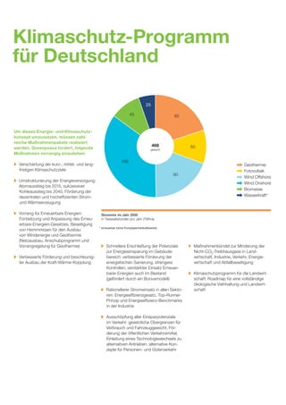 Klimaschutz-Programm
für Deutschland

                                                                                25

                                                                   45                       93


Um dieses Energie- und Klimaschutz-
konzept umzusetzen, müssen zahl-
reiche Maßnahmenpakete realisiert
                                                                                     468         50
werden. Greenpeace fordert, folgende                                               gesamt
Maßnahmen vorrangig einzuleiten:
                                                             165
  Verschärfung der kurz-, mittel- und lang-                                                                                   Geothermie
  fristigen Klimaschutzziele                                                                                                  Fotovoltaik
                                                                                            90
                                                                                                                              Wind Offshore
  Umstrukturierung der Energieversorgung:
                                                                                                                              Wind Onshore
  Atomausstieg bis 2015, sukzessiver
                                                                                                                              Biomasse
  Kohleausstieg bis 2040, Förderung der
  dezentralen und hochefﬁzienten Strom-                                                                                       Wasserkraft*
  und Wärmeerzeugung

  Vorrang für Erneuerbare Energien:            Strommix im Jahr 2050
  Fortsetzung und Anpassung des Erneu-         in Terawattstunden pro Jahr (TWh/a)
  erbare-Energien-Gesetzes, Beseitigung
                                              * erneuerbar (ohne Pumpspeicherkraftwerke)
  von Hemmnissen für den Ausbau
  von Windenergie und Geothermie
  (Netzausbau, Anschubprogramm und
  Vorrangregelung für Geothermie)                  Schnellere Erschließung der Potenziale         Maßnahmenbündel zur Minderung der
                                                   zur Energieeinsparung im Gebäude-              Nicht-CO2-Treibhausgase in Land-
  Verbesserte Förderung und beschleunig-           bereich: verbesserte Förderung der             wirtschaft, Industrie, Verkehr, Energie-
  ter Ausbau der Kraft-Wärme-Kopplung              energetischen Sanierung, strengere             wirtschaft und Abfallbeseitigung
                                                   Kontrollen, verstärkter Einsatz Erneuer-
                                                   barer Energien auch im Bestand                 Klimaschutzprogramm für die Landwirt-
                                                   (gefördert durch ein Bonusmodell)              schaft: Roadmap für eine vollständige
                                                                                                  ökologische Viehhaltung und Landwirt-
                                                   Rationellerer Stromeinsatz in allen Sekto-     schaft
                                                   ren: Energieefﬁzienzgesetz, Top-Runner-
                                                   Prinzip und Energieefﬁzienz-Benchmarks
                                                   in der Industrie

                                                   Ausschöpfung aller Einsparpotenziale
                                                   im Verkehr: gesetzliche Obergrenzen für
                                                   Verbrauch und Fahrzeuggewicht, För-
                                                   derung der öffentlichen Verkehrsmittel,
                                                   Einleitung eines Technologiewechsels zu
                                                   alternativen Antrieben, alternative Kon-
                                                   zepte für Personen- und Güterverkehr
 