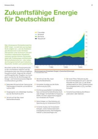 Greenpeace Studie                                                                                                                           07




Zukunftsfähige Energie
für Deutschland
                                                                                                                                   90
                                                  Fotovoltaik
                                                  Windkraft
                                                                                                                                   80
                                                  Biomasse
                                                  Wasserkraft                                                                      70


                                                                                                                                   60

Das „Greenpeace-Energiekonzept bis
                                                                                                                                   50
2050“ zeigt – so weit das aus heutiger
Sicht möglich ist –, wie die Treibhaus-
                                                                                                                                   40
gas-Emissionen in den nächsten
Jahrzehnten unter technisch und wirt-
                                                                                                                                   30
schaftlich realistischen Annahmen
reduziert werden können. Es bezieht
                                                                                                                                   20
dabei alle Treibhausgas emittierenden
Wirtschaftsbereiche ein – also neben
                                                                                                                                   10
der Energiewirtschaft auch Industrie,
Haushalte, Verkehr und Landwirtschaft.
                                                                                                                                   0

Betrachtet werden die Einsparpotenziale       1990                     1995                     2000                   2005
in den verschiedenen Sektoren und die
Ausbaupotenziale einer klimaverträglichen    Stromerzeugung aus Erneuerbaren Energien in Deutschland (Endenergie)
                                             in Terawattstunden (TWh)
Energiewirtschaft. Aufgrund der umwelt-
und klimapolitischen Vorgaben von Green-
peace wurden für die Berechnungen der
Energie- und Emissionsszenarien folgende        Verzicht auf den Bau neuer                         Bei neuen Pkws: Reduzierung des
Grundannahmen getroffen:                        Braunkohlekraftwerke                               Durchschnittsverbrauchs auf 3 Liter/100
                                                                                                   Kilometer bis 2020 und 1,5 Liter (Kraft-
   Nationales Klimaschutzziel: Senkung der      Kompletter Ausstieg aus der Kohle-                 stoffäquivalent) bis 2050; Einleitung eines
   Treibhausgas-Emissionen auf annähernd        verstromung bis 2040                               Technologiewechsels zu CO2-neutralen
   null bis 2050                                                                                   Antrieben
                                                Errichtung ausschließlich hochefﬁzienter
   Vorgezogener und vollständiger Ausstieg      Gas-und-Dampf-Kombikraftwerke (GuD)                Forcierte Ausschöpfung der Efﬁzienz-
   aus der Atomkraft bis 2015                   oder Anlagen mit Kraft-Wärme-Kopplung              potenziale in allen Sektoren
                                                (KWK) mit einem Gesamtwirkungsgrad
   Verzicht auf den Bau neuer                   von mindestens 80 Prozent
   Steinkohlekraftwerke
                                                Keine Anlagen zur Abscheidung und
                                                Speicherung von Kohlendioxid (CCS)

                                                Forcierter Ausbau der Erneuerbaren
                                                Energien, wobei insbesondere beim
                                                Energiepﬂanzenanbau Nachhaltigkeits-
                                                kriterien zu berücksichtigen sind
 