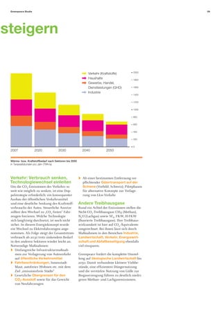 Greenpeace Studie                                                                                  09




steigern

                                                                                           2000
                                                             Verkehr (Kraftstoffe)
                                                             Haushalte                     1800
                                                             Gewerbe, Handel,
                                                             Dienstleistungen (GHD)        1600

                                                             Industrie
                                                                                           1400


                                                                                           1200


                                                                                           1000


                                                                                           800


                                                                                           600


                                                                                           400


                                                                                           200


                                                                                           0
 2007                2020            2030                2040            2050


 Wärme- bzw. Kraftstoffbedarf nach Sektoren bis 2050
 in Terawattstunden pro Jahr (TWh/a)




 Verkehr: Verbrauch senken,                              Ab einer bestimmten Entfernung ver-
 Technologiewechsel einleiten                            pﬂichtender Gütertransport auf der
 Um die CO2-Emissionen des Verkehrs so                   Schiene (Vorbild: Schweiz); Pilotphasen
 weit wie möglich zu senken, ist eine Dop-               für alternative Konzepte zur Verlage-
 pelstrategie erforderlich: ein konsequenter             rung von Lkw-Verkehr
 Ausbau der öffentlichen Verkehrsmittel
 und eine deutliche Senkung des Kraftstoff-            Andere Treibhausgase
 verbrauchs der Autos. Steuerliche Anreize             Rund ein Achtel der Emissionen stellen die
 sollten den Wechsel zu „CO2-freien“ Fahr-             Nicht-CO2-Treibhausgase CH4 (Methan),
 zeugen forcieren. Welche Technologie                  N2O (Lachgas) sowie SF6, FKW, H-FKW
 sich langfristig durchsetzt, ist noch nicht           (ﬂuorierte Treibhausgase). Ihre Treibhaus-
 sicher. In diesem Energiekonzept wurde                wirksamkeit ist hier auf CO2-Äquivalente
 ein Wechsel zu Elektrofahrzeugen ange-                umgerechnet. Bei ihnen lässt sich durch
 nommen. Als Folge steigt der Gesamtstrom-             Maßnahmen in den Bereichen Industrie,
 verbrauch ab 2030 trotz sinkendem Bedarf              Landwirtschaft, Verkehr, Energiewirt-
 in den anderen Sektoren wieder leicht an.             schaft und Abfallbeseitigung ebenfalls
 Notwendige Maßnahmen:                                 viel einsparen.
    Umfangreiche Infrastrukturmaßnah-
    men zur Verlagerung von Autoverkehr                Greenpeace fordert die komplette Umstel-
    auf öffentliche Verkehrsmittel                     lung auf ökologische Landwirtschaft bis
    Fahrbeschränkungen, Innenstadt-                    2050. Damit verbundene kleinere Viehbe-
    Maut, autofreies Wohnen etc. mit dem               stände, eine efﬁzientere Düngernutzung
    Ziel „emissionsfreie Städte“                       und die verstärkte Nutzung von Gülle zur
    Gesetzliche Obergrenzen für den                    Biogaserzeugung führen zu deutlich niedri-
    CO2-Ausstoß sowie für das Gewicht                  geren Methan- und Lachgasemissionen.
    von Neufahrzeugen
 