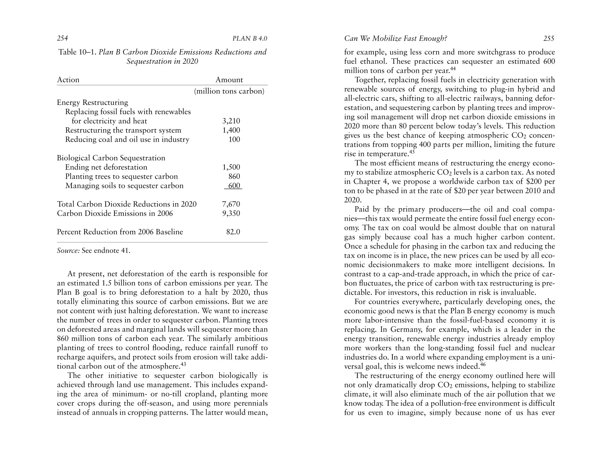 254                                                   PLAN B 4.0    Can We Mobilize Fast Enough?                                    255
Table 10–1. Plan B Carbon Dioxide Emissions Reductions and          for example, using less corn and more switchgrass to produce
                    Sequestration in 2020                           fuel ethanol. These practices can sequester an estimated 600
                                                                    million tons of carbon per year.44
Action                                            Amount                Together, replacing fossil fuels in electricity generation with
                                           (million tons carbon)    renewable sources of energy, switching to plug-in hybrid and
                                                                    all-electric cars, shifting to all-electric railways, banning defor-
Energy Restructuring
                                                                    estation, and sequestering carbon by planting trees and improv-
  Replacing fossil fuels with renewables
                                                                    ing soil management will drop net carbon dioxide emissions in
    for electricity and heat                       3,210
                                                                    2020 more than 80 percent below today’s levels. This reduction
  Restructuring the transport system               1,400
                                                                    gives us the best chance of keeping atmospheric CO2 concen-
  Reducing coal and oil use in industry              100
                                                                    trations from topping 400 parts per million, limiting the future
                                                                    rise in temperature.45
Biological Carbon Sequestration
                                                                        The most efficient means of restructuring the energy econo-
  Ending net deforestation                         1,500
                                                                    my to stabilize atmospheric CO2 levels is a carbon tax. As noted
  Planting trees to sequester carbon                 860
                                                                    in Chapter 4, we propose a worldwide carbon tax of $200 per
  Managing soils to sequester carbon                 600
                                                                    ton to be phased in at the rate of $20 per year between 2010 and
                                                                    2020.
Total Carbon Dioxide Reductions in 2020            7,670
                                                                        Paid by the primary producers—the oil and coal compa-
Carbon Dioxide Emissions in 2006                   9,350
                                                                    nies—this tax would permeate the entire fossil fuel energy econ-
                                                                    omy. The tax on coal would be almost double that on natural
Percent Reduction from 2006 Baseline                82.0
                                                                    gas simply because coal has a much higher carbon content.
                                                                    Once a schedule for phasing in the carbon tax and reducing the
Source: See endnote 41.
                                                                    tax on income is in place, the new prices can be used by all eco-
                                                                    nomic decisionmakers to make more intelligent decisions. In
   At present, net deforestation of the earth is responsible for    contrast to a cap-and-trade approach, in which the price of car-
an estimated 1.5 billion tons of carbon emissions per year. The     bon ﬂuctuates, the price of carbon with tax restructuring is pre-
Plan B goal is to bring deforestation to a halt by 2020, thus       dictable. For investors, this reduction in risk is invaluable.
totally eliminating this source of carbon emissions. But we are         For countries everywhere, particularly developing ones, the
not content with just halting deforestation. We want to increase    economic good news is that the Plan B energy economy is much
the number of trees in order to sequester carbon. Planting trees    more labor-intensive than the fossil-fuel-based economy it is
on deforested areas and marginal lands will sequester more than     replacing. In Germany, for example, which is a leader in the
860 million tons of carbon each year. The similarly ambitious       energy transition, renewable energy industries already employ
planting of trees to control ﬂooding, reduce rainfall runoff to     more workers than the long-standing fossil fuel and nuclear
recharge aquifers, and protect soils from erosion will take addi-   industries do. In a world where expanding employment is a uni-
tional carbon out of the atmosphere.43                              versal goal, this is welcome news indeed.46
   The other initiative to sequester carbon biologically is             The restructuring of the energy economy outlined here will
achieved through land use management. This includes expand-         not only dramatically drop CO2 emissions, helping to stabilize
ing the area of minimum- or no-till cropland, planting more         climate, it will also eliminate much of the air pollution that we
cover crops during the off-season, and using more perennials        know today. The idea of a pollution-free environment is difficult
instead of annuals in cropping patterns. The latter would mean,     for us even to imagine, simply because none of us has ever
 
