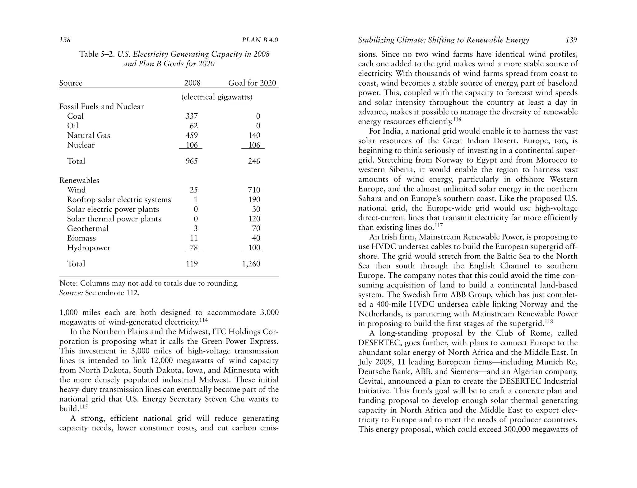 138                                                    PLAN B 4.0   Stabilizing Climate: Shifting to Renewable Energy              139
      Table 5–2. U.S. Electricity Generating Capacity in 2008       sions. Since no two wind farms have identical wind profiles,
                   and Plan B Goals for 2020                        each one added to the grid makes wind a more stable source of
                                                                    electricity. With thousands of wind farms spread from coast to
Source                              2008         Goal for 2020      coast, wind becomes a stable source of energy, part of baseload
                                                                    power. This, coupled with the capacity to forecast wind speeds
                                   (electrical gigawatts)
                                                                    and solar intensity throughout the country at least a day in
Fossil Fuels and Nuclear
                                                                    advance, makes it possible to manage the diversity of renewable
  Coal                              337                   0
                                                                    energy resources efficiently.116
  Oil                                62                   0
                                                                        For India, a national grid would enable it to harness the vast
  Natural Gas                       459                 140
                                                                    solar resources of the Great Indian Desert. Europe, too, is
  Nuclear                           106                 106
                                                                    beginning to think seriously of investing in a continental super-
  Total                             965                 246         grid. Stretching from Norway to Egypt and from Morocco to
                                                                    western Siberia, it would enable the region to harness vast
Renewables                                                          amounts of wind energy, particularly in offshore Western
  Wind                               25                 710         Europe, and the almost unlimited solar energy in the northern
  Rooftop solar electric systems      1                 190         Sahara and on Europe’s southern coast. Like the proposed U.S.
  Solar electric power plants         0                  30         national grid, the Europe-wide grid would use high-voltage
  Solar thermal power plants          0                 120         direct-current lines that transmit electricity far more efficiently
  Geothermal                          3                  70         than existing lines do.117
  Biomass                            11                  40             An Irish firm, Mainstream Renewable Power, is proposing to
  Hydropower                         78                 100         use HVDC undersea cables to build the European supergrid off-
                                                                    shore. The grid would stretch from the Baltic Sea to the North
  Total                             119                1,260        Sea then south through the English Channel to southern
                                                                    Europe. The company notes that this could avoid the time-con-
Note: Columns may not add to totals due to rounding.                suming acquisition of land to build a continental land-based
Source: See endnote 112.                                            system. The Swedish firm ABB Group, which has just complet-
                                                                    ed a 400-mile HVDC undersea cable linking Norway and the
1,000 miles each are both designed to accommodate 3,000             Netherlands, is partnering with Mainstream Renewable Power
megawatts of wind-generated electricity.114                         in proposing to build the first stages of the supergrid.118
   In the Northern Plains and the Midwest, ITC Holdings Cor-            A long-standing proposal by the Club of Rome, called
poration is proposing what it calls the Green Power Express.        DESERTEC, goes further, with plans to connect Europe to the
This investment in 3,000 miles of high-voltage transmission         abundant solar energy of North Africa and the Middle East. In
lines is intended to link 12,000 megawatts of wind capacity         July 2009, 11 leading European firms—including Munich Re,
from North Dakota, South Dakota, Iowa, and Minnesota with           Deutsche Bank, ABB, and Siemens—and an Algerian company,
the more densely populated industrial Midwest. These initial        Cevital, announced a plan to create the DESERTEC Industrial
heavy-duty transmission lines can eventually become part of the     Initiative. This firm’s goal will be to craft a concrete plan and
national grid that U.S. Energy Secretary Steven Chu wants to        funding proposal to develop enough solar thermal generating
build.115                                                           capacity in North Africa and the Middle East to export elec-
   A strong, efficient national grid will reduce generating         tricity to Europe and to meet the needs of producer countries.
capacity needs, lower consumer costs, and cut carbon emis-          This energy proposal, which could exceed 300,000 megawatts of
 