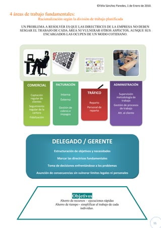 ©Félix Sánchez Paredes, 1 de Enero de 2010.
                                                               Félix

4 áreas de trabajo fundamentales:
                 Racionalización según la división de trabajo planificada
      UN PROBLEMA A RESOLVER ES QUE LAS DIRECTRICES DE LA EMPRESA NO DEBEN
     SESGAR EL TRABAJO DE CADA ÁREA NI VULNERAR OTROS ASPECTOS, AUNQUE SUS
                  ENCARGADOS LAS OCUPEN DE UN MODO COTIDIANO.




        COMERCIAL             FACTURACIÓN                                  ADMINISTRACIÓN


                                  Interna             TRÁFICO                 Supervisión
          Captación
          regular de                                                         metodología de
                                  Externa                                       trabajo
           clientes                                     Reparto
         Seguimiento                                                       Gestión de procesos
                                Gestión de            Personal de               de trabajo
         regular de la           cobros e               reparto
           cartera               impagos                                      Att. al cliente
          Fidelización




                            DELEGADO / GERENTE
                             Estructuración de objetivos y necesidades

                               Marcar las directrices fundamentales

                         Toma de decisiones enfrentándose a los problemas

               Asunción de consecuencias sin vulnerar límites legales ni personales




                                             Objetivos
                                 Ahorro de recursos – ejecuciones rápidas
                              Ahorro de tiempo - simplificar el trabajo de cada
                                                individuo.



                                                                                                            11
 