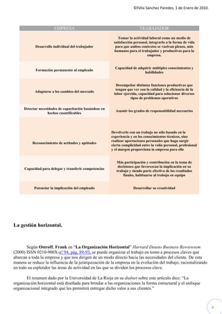 ©Félix Sánchez Paredes, 1 de Enero de 2010.



                       EMPRESA                                             TRABAJADOR

                                                             Tomar la actividad laboral como un medio de
                                                          satisfacción personal, integrarlo a la forma de vida
            Desarrollo individual del trabajador           para que ambos contextos se vuelvan plenos, más
                                                          humanos para el trabajador y productivos para la
                                                                               empresa.


                                                           Capacidad de adquirir múltiples conocimientos y
            Formación permanente al empleado
                                                                            habilidades


                                                           Desempeñar distintas funciones productivas que
                                                           tengan que ver con la calidad y la eficiencia de la
            Adaptarse a los cambios del mercado
                                                          labor ejercida, capacidad para solucionar diversos
                                                                    tipos de problemas operativos

     Detectar necesidades de capacitación basándose en
                                                           Asumir los grados de responsabilidad necesarios
                   hechos cuantificables




                                                         Devolverlo con un trabajo no sólo basado en la
                                                         experiencia y en los conocimientos técnicos, sino
                                                         realizar aportaciones personales que haga surgir
          Reconocimiento de actitudes y aptitudes
                                                         cierta complicidad entre la valía personal, profesional
                                                         y el margen proporciona la empresa para ello


                                                            Más participación y contribución en la toma de
                                                             decisiones que favorezcan la implicación en su
      Capacidad para delegar y transferir competencias
                                                            trabajo y siendo parte efectiva de los resultados
                                                                finales, habituarse al trabajo en equipo


           Potenciar la implicación del empleado                       Desarrollar su creatividad




La gestión horizontal.



       Según Ostroff, Frank en “La Organización Horizontal” Harvard Deusto Business Rewiewsem
(2000) ISSN 0210-900X-nº 94, pág. 89-93, se puede organizar el trabajo en torno a procesos claves que
abarcan a toda la empresa y que nos dirigen de un modo directo hacia las necesidades del cliente. De esta
manera se reduce la influencia de la jerarquización de la empresa en la evolución del trabajo, racionalizando
en todo su esplendor las áreas de actividad en las que se dividen los procesos clave.

       El resumen dado por la Universidad de La Rioja en su dialnet sobre este artículo dice: “La
organización horizontal está diseñada para brindar a las organizaciones la forma estructural y el enfoque
organizacional integrado que les permitirá entregar dicho valor a sus clientes.”



                                                                                                                     4
 