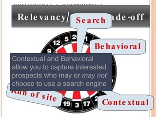 BEHAVIORAL & CONTEXTUAL MARKETING TAKE  TARGETING  TO THE NEXT LEVEL Relevancy/reach trade-off Search Behavioral Contextual Run of site Contextual and Behavioral allow you to capture interested prospects who may or  may not  choose to use a search engine 