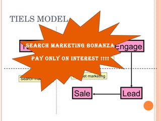 TIELS MODEL Engage Target Interest Lead Sale Conventional marketing Internet marketing Search marketing Search Marketing Bonanza Pay only on interest !!!! 