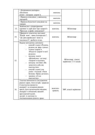 - Дотримання санітарно-
гігієнічних
вимог - запорука здоров`я.
жовтень
- Правила поведінки у шкільному
гардеробі.
жовтень
- Правила безпечної поведінки на
перерві.
жовтень
13.
Знайомство з літературними
героями із серії книг про здоров’я
"Пригоди в країні невидимок".
жовтень бібліотекар
14.
Оформити тематичну виставку:
"Рідній мові – шана всенародна ";
До Дня української мови та
писемності, зробити огляд.
жовтень бібліотекар
15.
Надати методичну допомогу:
- класній годині «Родина,
родина, як зірка єдина»;
- година здоров’я
«Рецепти здоров’я моєї
родини»
- випуску газети
«Вітамінчик» на тему:
«Здоров’я підлітка»;
- випуску листівки «Як
захистити себе від
насильства»;
- класній годині для
учнів 1-4 класів «Твоя
безпека. Права дитини»;
- тренінгу «Стоп
насильству»
бібліотекар, класні
керівники 1-11 класів
16.
З метою вивчення та дослідження
рідного краю, його історії, природи
й мистецтва провести:
екскурсії та подорожі рідним
краєм, його визначними місцями;
екскурсії в обласний, міський
краєзнавчий музей;
зустріч із поетами та
письменниками рідного краю
жовтень-
травень
ЗВР, класні керівники
 