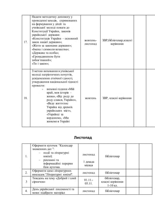 Листопад
1.
Оформити куточок “Календар
знаменних дат ”:
– події та літературні
ювілеї;
– рекламні та
інформаційні перерви
біля куточка.
листопад
1 декада
місяця
бібліотекар
2.
Оформити цикл літературних
викладок "Літературні ювілеї".
листопад бібліотекар
3
Тиждень на тему «Добрий і злий
сірничок»
01.11.-
05.11.
бібліотекар,
класні керівники
1-10 кл.
4.
День української писемності та
мови: підібрати матеріал
листопад бібліотекар
17.
Надати методичну допомогу у
проведенні заходів, спрямованих
на формування у дітей та
учнівської молоді поваги до
Конституції України, законів
української держави:
«Конституція України – основний
закон нашої держави»;
«Жити за законами держави»;
«Імена і символи козацтва»;
«Держава та особа»;
«Громадянином бути
зобов’язаний»;
«Ти і закон»;
жовтень-
листопад
ЗВР,бібліотекар,класні
керівники
18.
З метою виховання в учнівської
молоді патріотичних почуттів,
усвідомлення етнічної єдності,
утвердження національної гідності
провести:
- виховні години «Мій
край, моя історія –
жива», «Від роду до
роду слався, Україно»,
«Веде життєпис
Україна від древніх
українських міст»,
«Українці за
кордоном», «Ми
живемо в Україні
жовтень ЗВР, класні керівники
 
