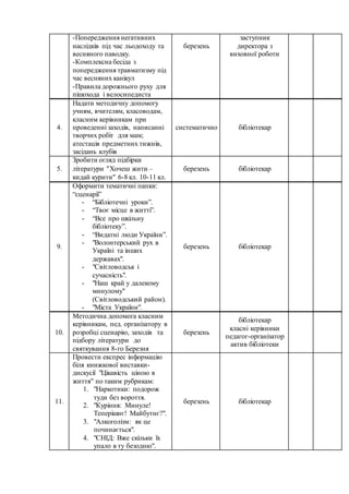 9.
Оформити тематичні папки:
“сценарії”
- “Бібліотечні уроки”.
- “Твоє місце в житті”.
- “Все про шкільну
бібліотеку”.
- “Видатні люди України”.
- "Волонтерський рух в
Україні та інших
державах".
- "Світловодськ і
сучасність".
- "Наш край у далекому
минулому"
(Світловодський район).
- "Міста України".
березень бібліотекар
-Попередження негативних
наслідків під час льодоходу та
весняного паводку.
-Комплексна бесіда з
попередження травматизму під
час весняних канікул
-Правила дорожнього руху для
пішохода і велосипедиста
березень
заступник
директора з
виховної роботи
4.
Надати методичну допомогу
учням, вчителям, класоводам,
класним керівникам при
проведенні заходів, написанні
творчих робіт для мам;
атестація предметних тижнів,
засідань клубів
систематично бібліотекар
5.
Зробити огляд підбірки
літератури Хочеш жити –
кидай курити 6-8 кл. 10-11 кл.
березень бібліотекар
10.
Методична допомога класним
керівникам, пед. організатору в
розробці сценарію, заходів та
підбору літератури до
святкування 8-го Березня
березень
бібліотекар
класні керівники
педагог-організатор
актив бібліотеки
11.
Провести експрес інформацію
біля книжкової виставки-
дискусії "Цікавість ціною в
життя" по таким рубрикам:
1. "Наркотики: подорож
туди без вороття.
2. "Куріння: Минуле!
Теперішнє! Майбутнє?".
3. "Алкоголізм: як це
починається".
4. "СНІД: Вже скільки їх
упало в ту безодню".
березень бібліотекар
 