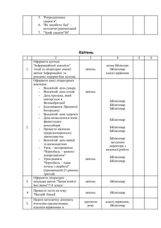 Квітень
1 2 3 4 5 6
1.
Оформити куточок
“Інформаційний коктейль”
/події та літературні ювілеї
квітня/ Інформаційні та
рекламні перерви біля куточка
квітень
актив бібліотеки
бібліотекар
класні керівники
2.
Оформити цикл літературних
викладок:
- Всесвітній день гумору
- Всесвітній день птахів
- День проліска, який
святкується в
Великобританії
- Благовіщення Пресвятої
Богородиці
- Всесвітній день здоров'я
- День визволення в’язнів
фашистських
концтаборів
- Провести місячник
природоохоронного
законодавства
- Всесвітній день авіації
та космонавтики
- Урок – застереження
“Чорнобиль – живим і
ненародженим”
- Урок-реквієм
"Чорнобиль – наша
печаль і скорбота"
(присвячений 21-річниці
трагедії)
квітень
квітень
Бібліотекар
Бібліотекар
Бібліотекар
Бібліотекар
Бібліотекар
Бібліотекар
Бібліотекар
заступник
директора з
виховної роботи
Бібліотекар
Бібліотекар
3.
Оформити літературні
викладки квітня “Запам’ятайте
їхні імена”/7-8 класи/
квітень бібліотекар
4
Провести тести на тему:
"Настрій Емоції
квітень бібліотекар
5.
Надати методичну допомогу
вчителям-предметникам,
класним керівникам в
протягом
року
класні керівники,
бібліотекар
5. "Репродуктивне
здоров’я".
6. "Як запобігти біді" –
методичні рекомендації.
7. Зумій сказатиНі
 
