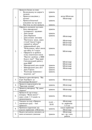 1.
Провести бесіди на теми:
- Вплив радону на здоров’я
людини.
- Правила поведінки у
натовпі
- Правила безпечної
поведінки під час грози
- Пам’ятка на літні канікули
травень
травень
травень
травень
актив бібліотеки
бібліотекар
2.
Оформити книжкові виставки:
- День міжнародної
солідарності трудящих
- День матері
- День Перемоги
- урок-спомин: виставка
"Пам’ятаєш земле, сорок
п’ятий! Земле! Сорок
перший не забудь!"
- Інформаційний день
"Незаслужено забуті книги
про війну /6-7 класи/
- Оформити та зробити
огляд тематичних папок
“Пам’яті загиблих у ВВВ
будьте гідні!” “Наш край
Світловодський район у
роки ВВВ”
- Міжнародний день музеїв
- Міжнародний день сім’ї
- День Європи
- "Календар знаменних і
видатних дат"
травень
травень
травень
.
травень
травень
травень
травень
травень
травень
бібліотекар
бібліотекар
Бібліотекар
Бібліотекар
Бібліотекар
Бібліотекар
Бібліотекар
Бібліотекар
бібліотекар
3.
Провести урок-вікторину "Від
Ігоря Хороброго до
Володимира Великого"
травень бібліотекар
4.
Провести народознавчу гру
“Хрестики нолики”
травень бібліотекар
5.
Провести вікторину: "Ці дивні
тварини"
травень бібліотекар
6.
Провести ІІ тур огляду-
конкурсу “Живи книго!” –
серед учнів 1-11 класів та
проаналізувати
травень бібліотекар
7.
Тиждень на тему «Правила
дорожнього руху – твої
правила!»
16.05. –
20.05.
бібліотекар
кл .керівники
1-11 кл
8.
Прийняти підручники від
класних керівників в бібліотеку
травень
класні керівники
бібліотекар
9.
Надати методичну допомогу до
свята останнього дзвоника травень
бібліотекар
заст. ир. з вих.
роботи
 