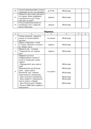 10.
Скласти рекомендаційні списки
літератури на літо для школярів
до 07.06. бібліотекар
11.
Провести серед учнів середньої
та старшої ланки (вибірково)
тестування на тему "Спорт –
твій друг чи ворог".
травень бібліотекар
12.
Огляд спортивнихновин по
матеріалам газет і журналів
школи бібліотеки.
травень бібліотекар
Червень
1 2 3 4 5 6
1.
Учбова практика / провести
заходи за планом учбової
частини/
за планом бібліотекар
2.
Зібрати підручники з учнів,
11 класів, підписати та видати
їм обхідні листи
червень бібліотекар
3.
Провести гру – подорож
Здоровий дух дає здорове
тіло.
червень бібліотекар
4.
Оформити куточок
“Інформаційний коктейль”
/події та літературні ювілеї
червня/
- Міжнародний день захисту
дітей
Міжнародний день безпеки
дітей – жертв агресії
Всесвітній день охорони
навколишнього середовища
- День медичного працівника
- День скорботи і вшанування
пам’яті жертв в Україні
- День Конституції в України
- Початок ВВВ День скорботи і
вшанування
за планом
бібліотекар
Бібліотекар
Бібліотекар
Бібліотекар
Бібліотекар
Бібліотекар
 
