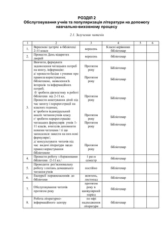 РОЗДІЛ 2
Обслуговування учнів та популяризація літератури на допомогу
навчально-виховному процесу
2.1. Залучення читачів
1 2 3 4 5 6
1.
Вересневі зустрічі в бібліотеці
2-11 класи
вересень
Класні керівники
бібліотекар
2.
Провести День відкритих
дверей
вересень бібліотекар
3.
Вивчити, формувати
задоволення читацьких потреб
на книгу, інформацію:
а/ провести бесіди з учнями про
правила користування;
бібліотекою, виявлення їх
інтересів та інформаційних
потреб;
б/ зробити діагностику в роботі
бібліотеки від 2-11 кл.
Провести анкетування дітей під
час запиту і перереєстрації на
класних годинах;
в/ зробити індивідуальний
аналіз читання учнів класу
г/ зробити перереєстрацію
читацьких формулярів учнів 1-
11 класів, вчителів доповнити
новими читачами / ті що
записалися: завести на них нові
формуляри/;
д/ консультувати читачів під
час видачі літератури щодо
правил користування
бібліотекою
Протягом
року
Протягом
року
Протягом
року
Протягом
року
Протягом
року
Протягом
року
Бібліотекар
Бібліотекар
Бібліотекар
Бібліотекар
Бібліотекар
бібліотекар
4.
Провести роботу з боржниками
бібліотеки /2-11 кл./
1 раз в
семестр
бібліотекар
5.
Проводити роз’яснювальну
роботу з питань домашнього
читання учнів
постійно бібліотекар
6.
Екскурсії першокласників до
бібліотеки
жовтень,
листопад
бібліотекар
7.
Обслуговування читачів
протягом року
протягом
року в
канікулярний
період
бібліотекар
8.
Робота літературно-
інформаційного центру
по мірі
надходження
літератури
бібліотекар
 