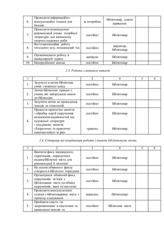 6.
Проводити інформаційно-
консультаційні години для
батьків.
за потребою
бібліотекар, класні
керівники
7.
Проводити індивідуальні
рекомендації учням потрібної
літератури для виконання
творчих наукових робіт.
постійно бібліотекар
8.
Вестиорганізаційну роботу
читального залу, позашкільний час постійно
директор,
бібліотекар
9.
Організовувати роботу в
канікулярний період
канікули бібліотекар
10. Непередбачені заходи постійно Бібліотекар
2.3. Робота з активом читачів
1 2 3 4 5 6
1.
Залучити в актив бібліотеки
учнів з кожного класу.
постійно бібліотекар
2.
Актив бібліотеки працює з
учням, які заборгували книги
до бібліотеки.
постійно бібліотекар
3.
Залучити актив до проведення
заходів та технологій.
постійно бібліотекар
4.
Провести практичне заняття:
- обробка партії підручників
визначення відмінностей від
художньої літератури
- підсумкове заняття:
«Теоретичні та практичні
навички набуті за рік»
постійно
травень
бібліотекар
бібліотекар
2.4. Співпраця та координація роботи з іншими бібліотеками міста
1 2 3 4 5 6
1.
Вивчити фонд /книжкового,
підручників, періодичних
видань/бібліотек міста для
рекомендації її читачеві
постійно бібліотекар
2.
На основі обмінного фонду
створити в бібліотеці пересувки
постійно бібліотекар
3.
Організувати обмінний фонд
підручників, зв’язок з
бібліотеками міста по обміну
підручників, яких не вистачає
постійно бібліотекар
4.
Проводити консультативні
години з бібліотекарями міста з
приводу планування
вересень бібліотекарі
5.
Приймати участь /за
запрошеннями/ в підготовці та
проведенні заходів та
постійно бібліотеки міста
 
