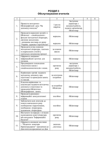 РОЗДІЛ 3
Обслуговування вчителів
1 2 3 4 5 6
1.
Провести методично-
бібліографічний день “На
допомогу вчителю”
1 раз на
півріччя
Заступник
директора з
виховної роботи,
педагог-організатор,
бібліотекар
2.
Проводити вересневі зустрічі в
бібліотеці: - ознайомлення з
фондом методичної літератури,
діючими каталогами;
- книжкова виставка до уроку
“Україна держава Європейська”.
вересень
вересень
бібліотекар
бібліотекар
3.
Проводити огляд новинок
методичної літератури, газетних
та журнальних статей у
навчально-виховномупроцесі
за планом
школи
бібліотекар
4.
Оформити довідково-
інформаційний куточок для
читання.
вересень бібліотекар
5.
Продовжувати поновлення
тематичних папок і
ознайомлення вчителів з ними.
протягом
року
заступник
директора з
виховної роботи,
бібліотекар
6.
Керівникам гуртків надавати
методичну допомогу при
підготовці та проведенні занять
та заходів.
за поточною
потребою
бібліотекар
7.
Класним керівникам та
класоводам надавати методичну
допомогу в підготовці та
проведенні бібліотечно–
бібліографічних занять
за потребою
бібліотеки
бібліотекар
8.
Проводити рекламно–
інформаційні консультативні
години
постійно бібліотекар
9.
Забезпечити всіх вчителів до
нового навчального року
необхідними підручниками,
необхідною літературою,
художньою літературою
постійно бібліотекар
10.
Виступати на нарадах з оглядом
надходження нової літератури
або випускати "Інформаційні
бюлетні"
протягом
року
бібліотекар
11.
Оформити книжкові виставки
– “Педагоги новатори
Кіровоградщини” присвячені до
Дня вчителя присвячені до Дня
жовтень
,листопад
бібліотекар
 