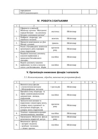 народження
В.О.Сухомлинського
ІV. РОБОТА З БАТЬКАМИ
1 2 3 4 5 6
1.
Оформити в шкільній
бібліотеці куточок “Методичні
поради батькам – на допомогу
батькам в вихованні дитини”
листопад бібліотекар
2.
Підібрати літературу для
сімейного читання.
жовтень бібліотекар
3.
Провести анкетування до Дня
Матері з учнями.
травень бібліотекар
4.
Разом з батьківським комітетом
організувати рейд перевірки
стану підручників
протягом
року
бібліотекар
5.
Надавати посильну допомогу
класним керівникам у
проведенні батьківського
лекторію.
постійно бібліотекар
6.
Надати допомогу класним
керівникам та учня у випуску
газети для батьківських зборів.
постійно бібліотекар
V. Організація книжкових фондів і каталогів
5.1. Комплектування, обробка, вивчення та розкриття фонду
1 2 3 4 5 6
1.
Вивчити склад фондів:
- статистичним методом
- бібліографічним методом
1 раз на рік бібліотекар
2.
Придбати нову літературу та
звірка супроводжувальними
документами книжок,
підручників.
постійно бібліотекар
3.
Записати нові книжки та
підручники в інвентарну книгу,
сумарну книгу художньої та
методичної літератури, та
сумарну книгу підручників
протягом
року
бібліотекар
4.
Технічно опрацювати книжки:
/штемпелювання, наклейка/
постійно бібліотекар
5.
Організувати бібліотечні фонди
включаючи відкритий доступ.
протягом
року
бібліотекар
6.
Виключити з фонду:
- застарілі видання;
- загублені читачами;
- з інших причин.
постійно Бібліотекар
 