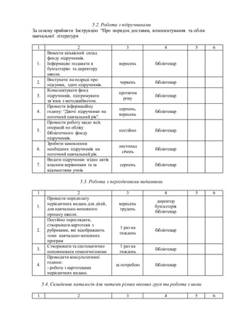 5.2. Робота з підручниками
За основу прийняти Інструкцію “Про порядок доставки, комплектування та облік
навчальної літератури
1 2 3 4 5 6
1.
Вивести кількісний склад
фонду підручників.
Інформацію подавати в
бухгалтерію та директору
школи.
вересень бібліотекар
2.
Виступати на педраді про
підсумки, здачі підручників.
червень бібліотекар
3.
Комплектувати фонд
підручників, підтримувати
зв’язок з методкабінетом.
протягом
року
бібліотекар
4.
Провести інформаційну
годину: “Діючі підручники на
поточний навчальний рік”.
серпень,
вересень
бібліотекар
5.
Провести роботу щодо всіх
операцій по обліку
бібліотечного фонду
підручників.
постійно бібліотекар
6.
Зробити замовлення
необхідних підручників на
поточний навчальний рік.
листопад
січень
бібліотекар
7.
Видати підручники згідно актів
класним керівникам та за
відомостями учнів
серпень бібліотекар
5.3. Робота з періодичними виданнями
1 2 3 4 5 6
1.
Провести передплату
періодичних видань для дітей,
для навчально-виховного
процесу школи.
вересень
грудень
директор
бухгалтерія
бібліотекар
2.
Постійно переглядати,
створювати картотеки з
рубриками, які відображають
теми навчально-виховних
програм
1 раз на
тиждень
бібліотекар
3.
Створювати та систематично
поповнювати тематичніпапки
1 раз на
тиждень
бібліотекар
4.
Проводити консультативні
години:
- робота з картотеками
періодичних видань
за потребою бібліотекар
5.4. Складення каталогів для читачів різних вікових груп та робота з ними
1 2 3 4 5 6
 
